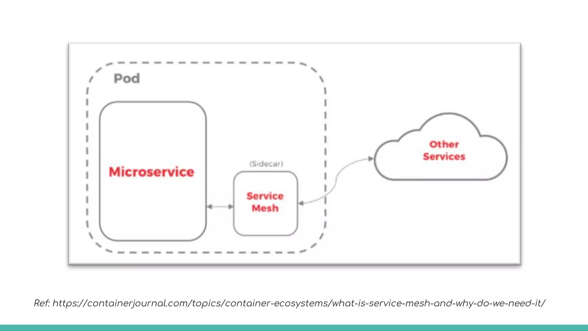 Ref: https://containerjournal.com/topics/container-ecosystems/what-is-service-mesh-and-why-do-we-need-it/
 