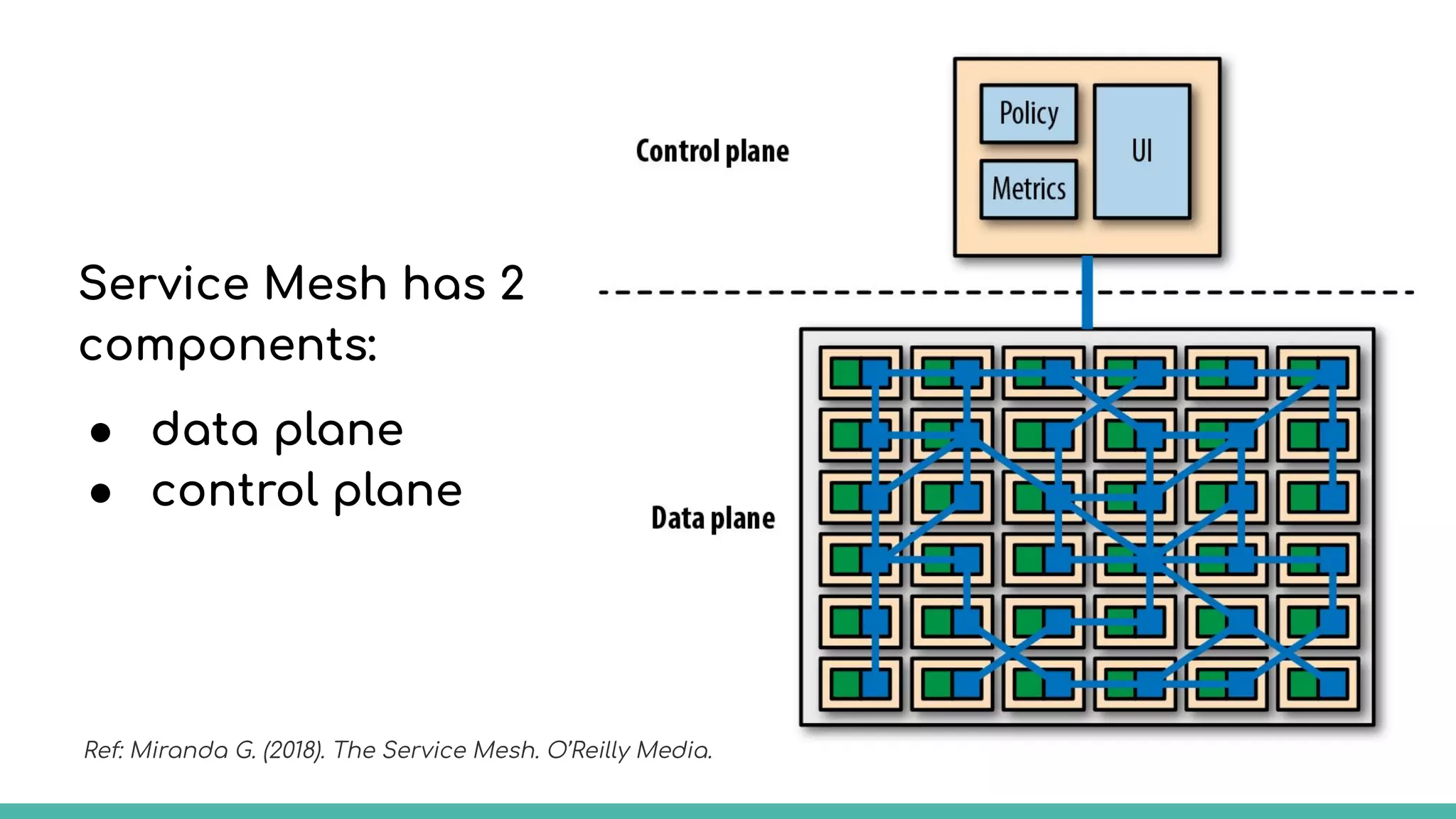 Service Mesh has 2
components:
● data plane
● control plane
Ref: Miranda G. (2018). The Service Mesh. O’Reilly Media.
 