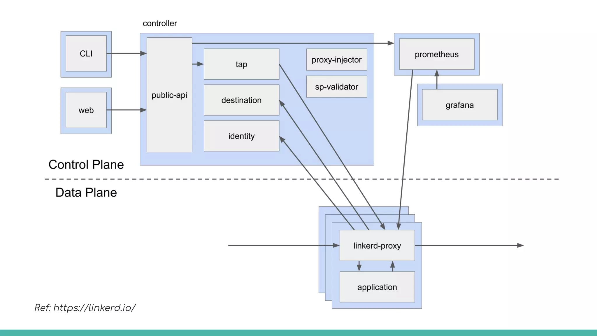 Ref: https://linkerd.io/
 