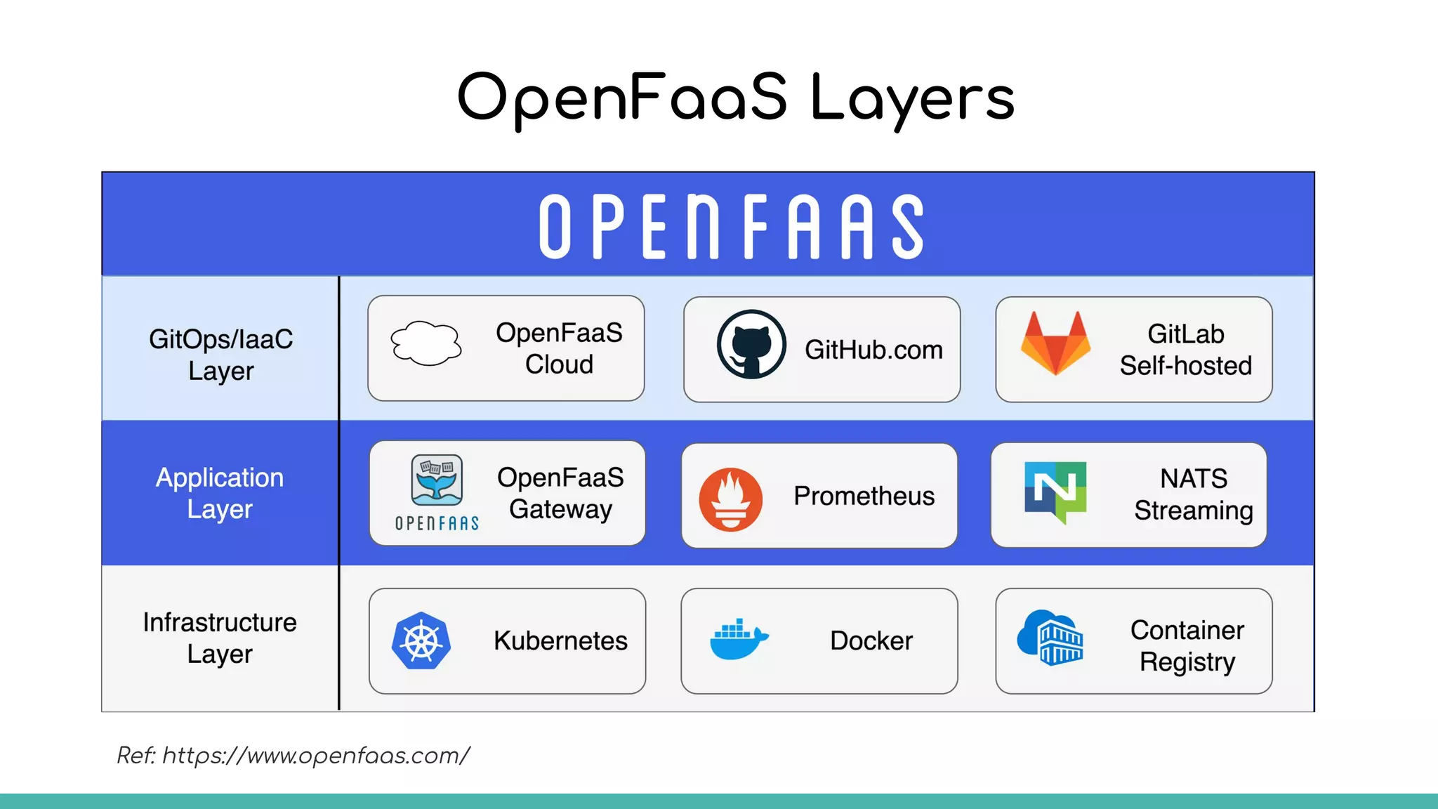 OpenFaaS Layers
Ref: https://www.openfaas.com/
 