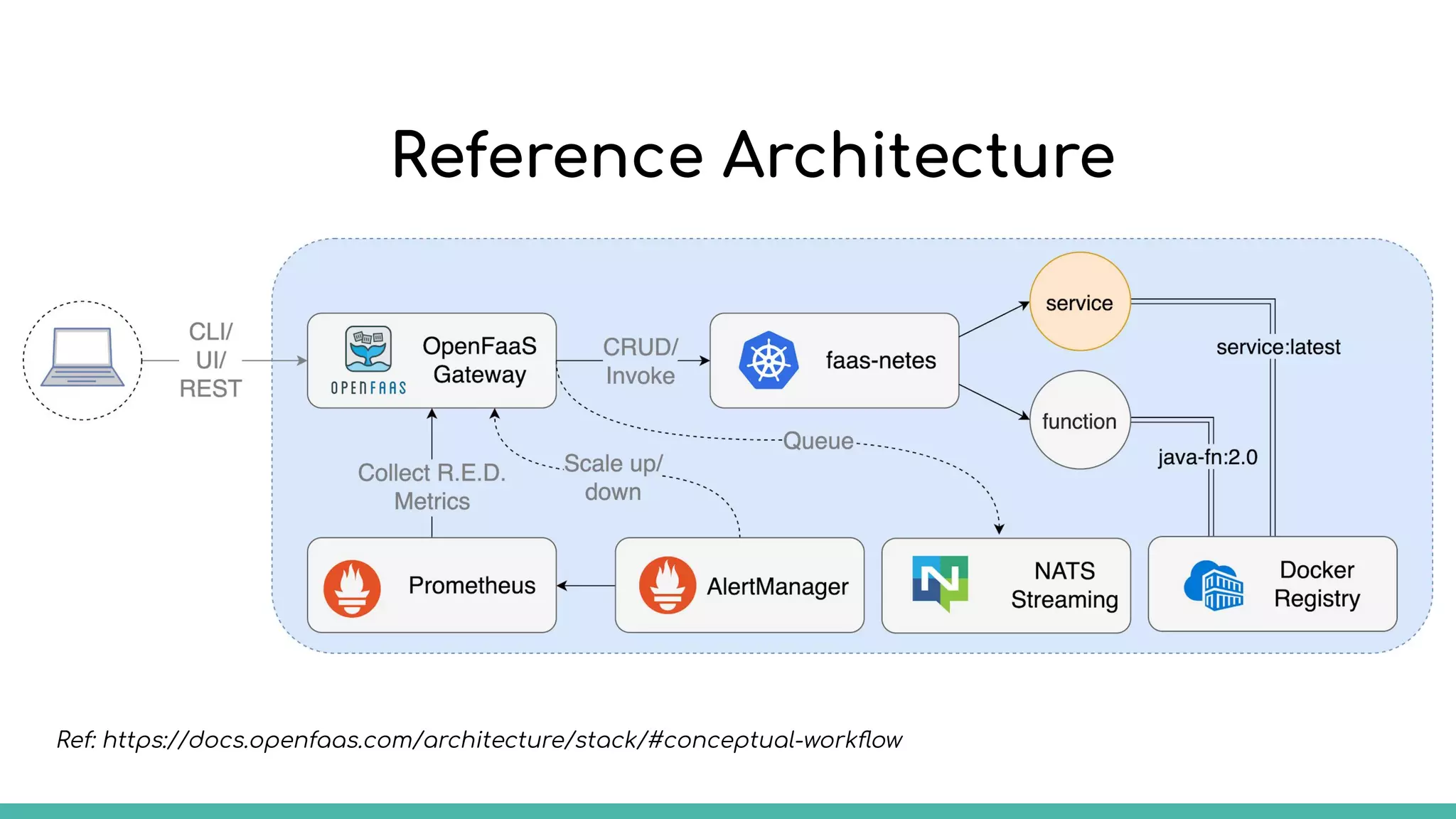 Reference Architecture
Ref: https://docs.openfaas.com/architecture/stack/#conceptual-workﬂow
 