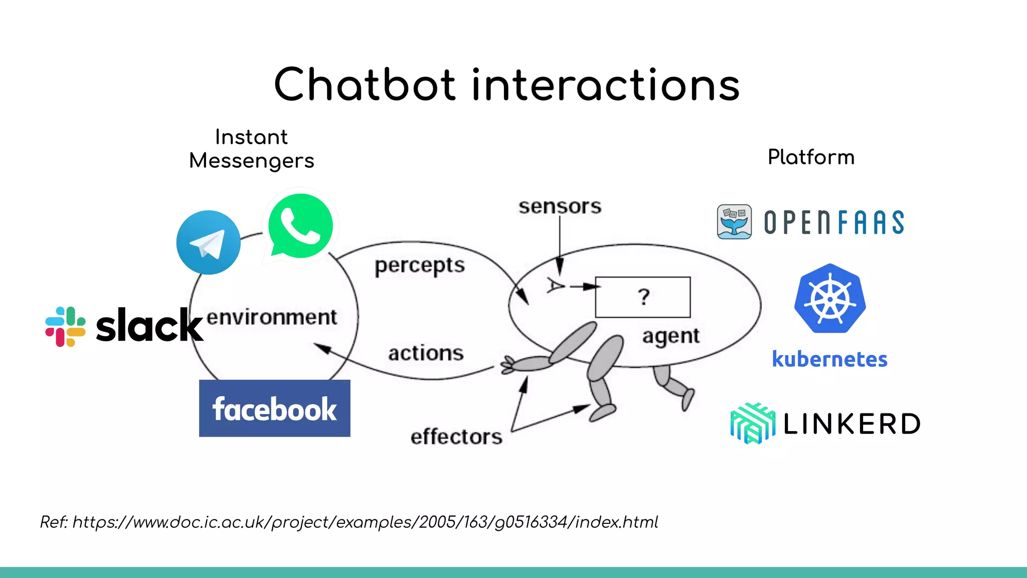 Chatbot interactions
Instant
Messengers Platform
Ref: https://www.doc.ic.ac.uk/project/examples/2005/163/g0516334/index.html
 