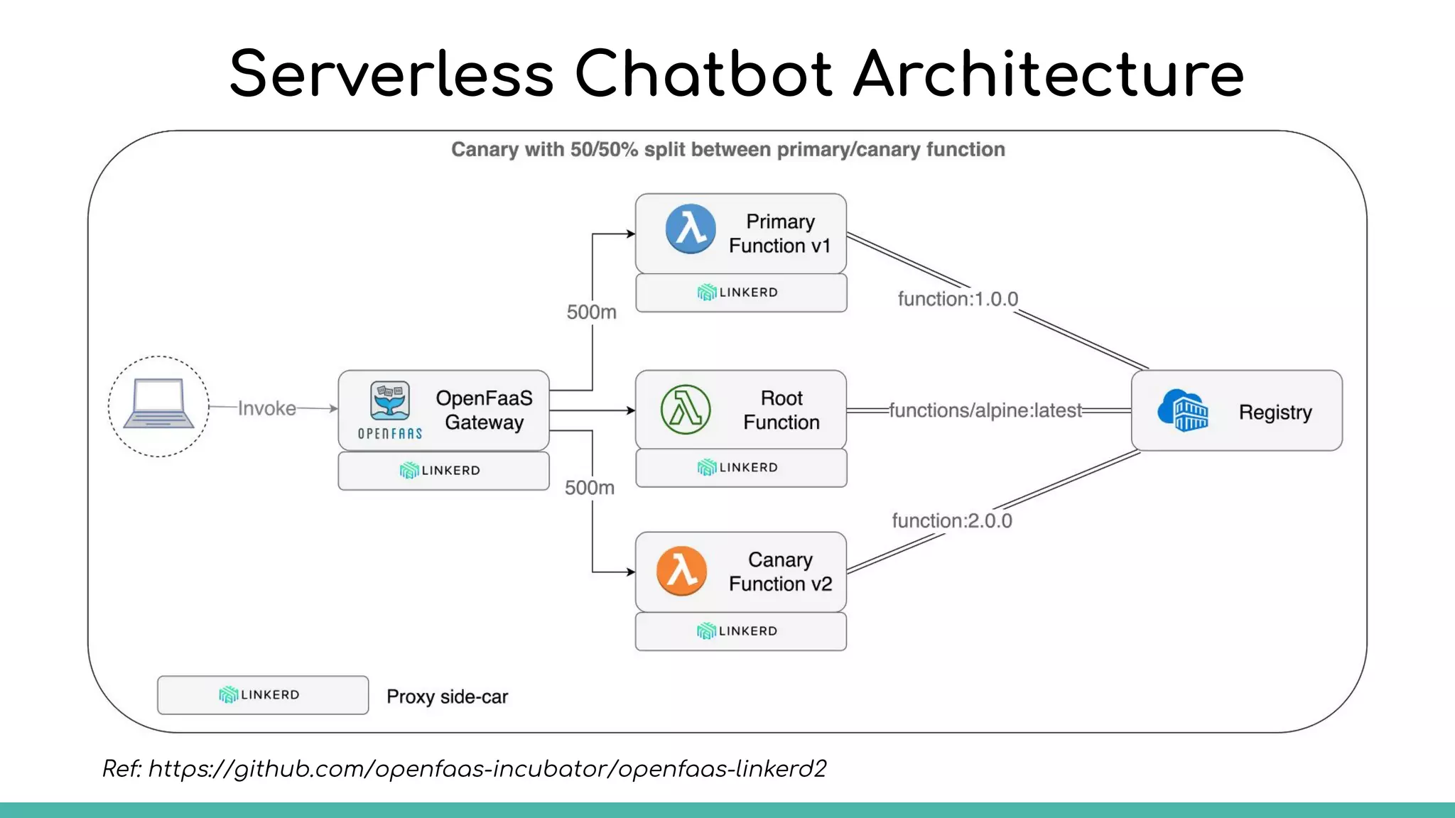 Serverless Chatbot Architecture
Ref: https://github.com/openfaas-incubator/openfaas-linkerd2
 