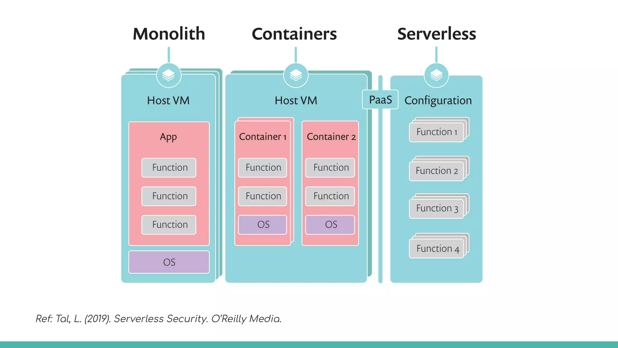 Ref: Tal, L. (2019). Serverless Security. O’Reilly Media.
 
