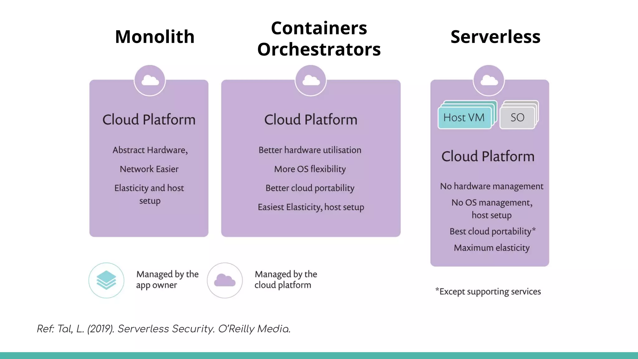 Monolith Containers
Orchestrators
Serverless
Ref: Tal, L. (2019). Serverless Security. O’Reilly Media.
 