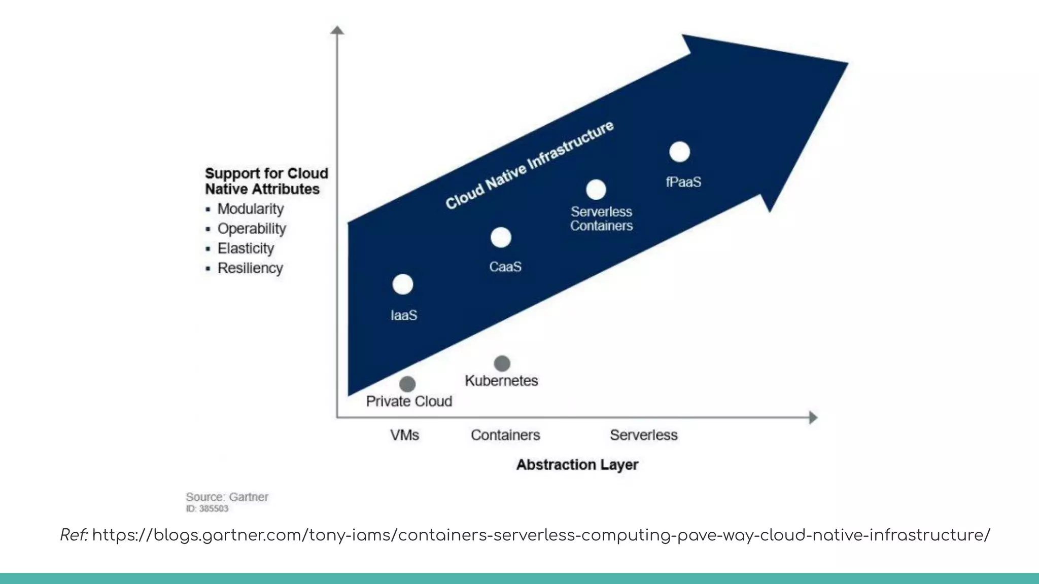 Ref: https://blogs.gartner.com/tony-iams/containers-serverless-computing-pave-way-cloud-native-infrastructure/
 
