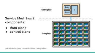 Data plane
The data plane is the layer responsible for moving
your data (e.g., service requests) through your
service topo...