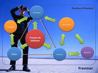 Practicas y Principios Pressman Actividades Personas Herramientas Roles Artefactos Notación Proceso de Software 