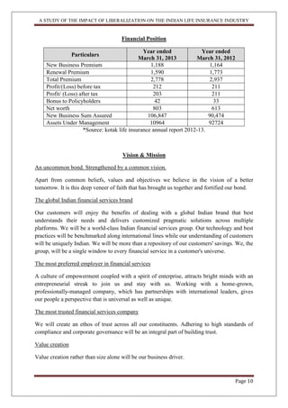 A STUDY OF THE IMPACT OF LIBERALIZATION ON THE INDIAN LIFE INSURANCE INDUSTRY
Page 10
Financial Position
Particulars
Year ended
March 31, 2013
Year ended
March 31, 2012
New Business Premium 1,188 1,164
Renewal Premium 1,590 1,773
Total Premium 2,778 2,937
Profit/(Loss) before tax 212 211
Profit/ (Loss) after tax 203 211
Bonus to Policyholders 42 33
Net worth 803 613
New Business Sum Assured 106,847 90,474
Assets Under Management 10964 92724
*Source: kotak life insurance annual report 2012-13.
Vision & Mission
An uncommon bond. Strengthened by a common vision.
Apart from common beliefs, values and objectives we believe in the vision of a better
tomorrow. It is this deep veneer of faith that has brought us together and fortified our bond.
The global Indian financial services brand
Our customers will enjoy the benefits of dealing with a global Indian brand that best
understands their needs and delivers customized pragmatic solutions across multiple
platforms. We will be a world-class Indian financial services group. Our technology and best
practices will be benchmarked along international lines while our understanding of customers
will be uniquely Indian. We will be more than a repository of our customers' savings. We, the
group, will be a single window to every financial service in a customer's universe.
The most preferred employer in financial services
A culture of empowerment coupled with a spirit of enterprise, attracts bright minds with an
entrepreneurial streak to join us and stay with us. Working with a home-grown,
professionally-managed company, which has partnerships with international leaders, gives
our people a perspective that is universal as well as unique.
The most trusted financial services company
We will create an ethos of trust across all our constituents. Adhering to high standards of
compliance and corporate governance will be an integral part of building trust.
Value creation
Value creation rather than size alone will be our business driver.
 