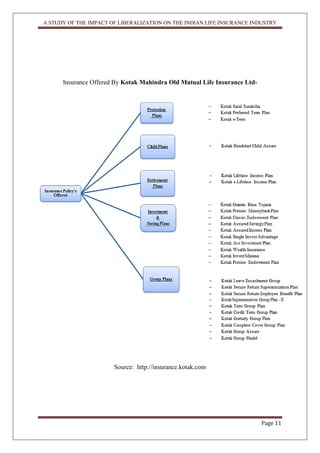 A STUDY OF THE IMPACT OF LIBERALIZATION ON THE INDIAN LIFE INSURANCE INDUSTRY
Page 11
Insurance Offered By Kotak Mahindra Old Mutual Life Insurance Ltd-
Source: http://insurance.kotak.com
 