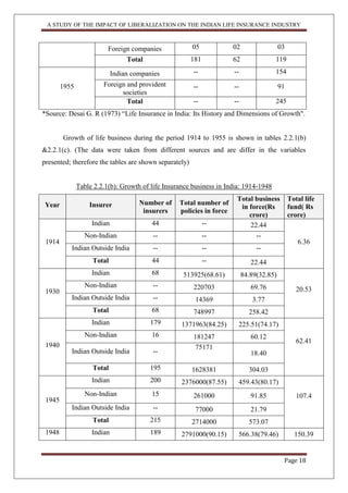 A STUDY OF THE IMPACT OF LIBERALIZATION ON THE INDIAN LIFE INSURANCE INDUSTRY
Page 18
Foreign companies 05 02 03
Total 181 62 119
1955
Indian companies -- -- 154
Foreign and provident
societies
-- -- 91
Total -- -- 245
*Source: Desai G. R (1973) “Life Insurance in India: Its History and Dimensions of Growth".
Growth of life business during the period 1914 to 1955 is shown in tables 2.2.1(b)
&2.2.1(c). (The data were taken from different sources and are differ in the variables
presented; therefore the tables are shown separately)
Table 2.2.1(b): Growth of life Insurance business in India: 1914-1948
Year Insurer Number of
insurers
Total number of
policies in force
Total business
in force(Rs
crore)
Total life
fund( Rs
crore)
1914
Indian 44 -- 22.44
6.36
Non-Indian -- -- --
Indian Outside India -- -- --
Total 44 -- 22.44
1930
Indian 68 513925(68.61) 84.89(32.85)
20.53
Non-Indian -- 220703 69.76
Indian Outside India -- 14369 3.77
Total 68 748997 258.42
1940
Indian 179 1371963(84.25) 225.51(74.17)
62.41
Non-Indian 16 181247 60.12
Indian Outside India --
75171
18.40
Total 195 1628381 304.03
1945
Indian 200 2376000(87.55) 459.43(80.17)
107.4Non-Indian 15 261000 91.85
Indian Outside India -- 77000 21.79
Total 215 2714000 573.07
1948 Indian 189 2791000(90.15) 566.38(79.46) 150.39
 