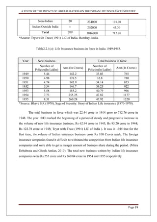 A STUDY OF THE IMPACT OF LIBERALIZATION ON THE INDIAN LIFE INSURANCE INDUSTRY
Page 19
Non-Indian 20 234000 101.08
Indian Outside India -- 202000 45.30
Total 209 3016000 712.76
*Source: Tryst with Trust (1991) LIC of India, Bombay, India.
Table2.2.1(c): Life Insurance business in force in India 1949-1955.
Year New business Total business in force
Number of
Policies(In Lakhs)
Amt.(In Crores)
Number of
Policies(In Lakhs)
Amt.(In Crores)
1949 5.44 142.2 33.03 765
1950 4.98 139.5 32.8 780
1951 4.74 147.9 34.14 873
1952 5.34 146.7 39.25 922
1953 5.58 155.2 40.79 966
1954 7.73 255.25 47.82 1177
1955 8.31 260.28 47.92 1220
*Source: Bhave S.R (1970), Saga of Security: Story of Indian Life insurance (1870-1970).
The total business in force which was 22.44 crore in 1914 grew to 712.76 crore in
1948. The year 1943 marked the beginning of a period of steady and progressive increase in
the volume of new life insurance business, Rs 62.94 crore in 1943; Rs 95.20 crore in 1944;
Rs 122.78 crore in 1945( Tryst with Trust (1991) LIC of India ). It was in 1945 that for the
first time, the volume of Indian insurance business cross Rs 100 Crores mark. The foreign
insurance companies found it difficult to withstand the competition from Indian life insurance
companies and were able to get a meager amount of business share during the period. (Mitra
Debabrata and Ghosh Amlan, 2010). The total new business written by Indian life insurance
companies were Rs 255 crore and Rs 260.84 crore in 1954 and 1955 respectively.
 