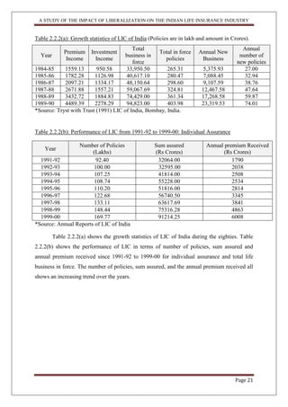 A STUDY OF THE IMPACT OF LIBERALIZATION ON THE INDIAN LIFE INSURANCE INDUSTRY
Page 21
Table 2.2.2(a): Growth statistics of LIC of India (Policies are in lakh and amount in Crores).
Year
Premium
Income
Investment
Income
Total
business in
force
Total in force
policies
Annual New
Business
Annual
number of
new policies
1984-85 1559.13 950.58 33,950.50 265.31 5,375.93 27.00
1985-86 1782.28 1126.98 40,617.10 280.47 7,088.45 32.94
1986-87 2097.21 1334.17 48,150.64 298.60 9,107.59 38.76
1987-88 2671.88 1557.21 59,067.69 324.81 12,467.58 47.64
1988-89 3432.72 1884.83 74,429.00 361.34 17,268.58 59.87
1989-90 4489.39 2278.29 94,823.00 403.98 23,319.53 74.01
*Source: Tryst with Trust (1991) LIC of India, Bombay, India.
Table 2.2.2(b): Performance of LIC from 1991-92 to 1999-00: Individual Assurance
Year
Number of Policies
(Lakhs)
Sum assured
(Rs Crores)
Annual premium Received
(Rs Crores)
1991-92 92.40 32064.00 1790
1992-93 100.00 32595.00 2038
1993-94 107.25 41814.00 2508
1994-95 108.74 55228.00 2534
1995-96 110.20 51816.00 2814
1996-97 122.68 56740.50 3345
1997-98 133.11 63617.69 3841
1998-99 148.44 75316.28 4863
1999-00 169.77 91214.25 6008
*Source: Annual Reports of LIC of India
Table 2.2.2(a) shows the growth statistics of LIC of India during the eighties. Table
2.2.2(b) shows the performance of LIC in terms of number of policies, sum assured and
annual premium received since 1991-92 to 1999-00 for individual assurance and total life
business in force. The number of policies, sum assured, and the annual premium received all
shows an increasing trend over the years.
 