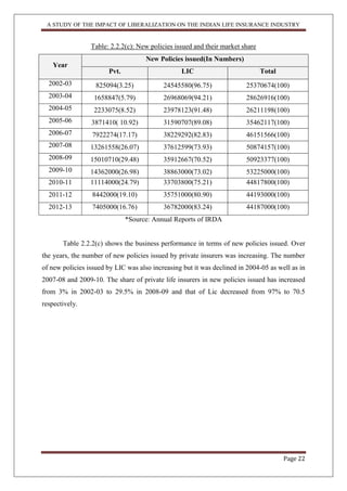 A STUDY OF THE IMPACT OF LIBERALIZATION ON THE INDIAN LIFE INSURANCE INDUSTRY
Page 22
Table: 2.2.2(c): New policies issued and their market share
Year
New Policies issued(In Numbers)
Pvt. LIC Total
2002-03 825094(3.25) 24545580(96.75) 25370674(100)
2003-04 1658847(5.79) 26968069(94.21) 28626916(100)
2004-05 2233075(8.52) 23978123(91.48) 26211198(100)
2005-06 3871410( 10.92) 31590707(89.08) 35462117(100)
2006-07 7922274(17.17) 38229292(82.83) 46151566(100)
2007-08 13261558(26.07) 37612599(73.93) 50874157(100)
2008-09 15010710(29.48) 35912667(70.52) 50923377(100)
2009-10 14362000(26.98) 38863000(73.02) 53225000(100)
2010-11 11114000(24.79) 33703800(75.21) 44817800(100)
2011-12 8442000(19.10) 35751000(80.90) 44193000(100)
2012-13 7405000(16.76) 36782000(83.24) 44187000(100)
*Source: Annual Reports of IRDA
Table 2.2.2(c) shows the business performance in terms of new policies issued. Over
the years, the number of new policies issued by private insurers was increasing. The number
of new policies issued by LIC was also increasing but it was declined in 2004-05 as well as in
2007-08 and 2009-10. The share of private life insurers in new policies issued has increased
from 3% in 2002-03 to 29.5% in 2008-09 and that of Lic decreased from 97% to 70.5
respectively.
 
