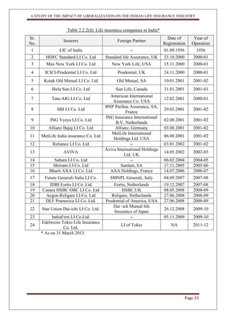 A STUDY OF THE IMPACT OF LIBERALIZATION ON THE INDIAN LIFE INSURANCE INDUSTRY
Page 23
Table 2.2.2(d): Life insurance companies in India*
Sr.
No.
Insurers Foreign Partner
Date of
Registration
Year of
Operation
1 LIC of India -- 01.09.1956 1956
2 HDFC Standard LI Co. Ltd Standard life Assurance, UK 23.10.2000 2000-01
3 Max New York LI Co. Ltd New York Life, USA 15.11.2000 2000-01
4 ICICI-Prudential LI Co. Ltd Prudential, UK 24.11.2000 2000-01
5 Kotak Old Mutual LI Co. Ltd Old Mutual, SA 10.01.2001 2001-02
6 Birla Sun LI Co. Ltd Sun Life, Canada 31.01.2001 2001-01
7 Tata-AIG LI Co. Ltd
American International
Assurance Co. USA
12.02.2001 2000-01
8 SBI LI Co. Ltd
BNP Paribas Assurance, SA,
France
29.03.2001 2001-02
9 ING Vysya LI Co. Ltd
ING Insurance International
B.V, Netherlands
02.08.2001 2001-02
10 Allianz Bajaj LI Co. Ltd Allianz, Germany 03.08.2001 2001-02
11 MetLife India insurance Co. Ltd
MetLife International
Holdings Ltd. USA
06.08.2001 2001-02
12 Reliance LI Co. Ltd -- 03.01.2002 2001-02
13 AVIVA
Aviva International Holdings
Ltd. UK
14.05.2002 2002-03
14 Sahara LI Co. Ltd -- 06.02.2004 2004-05
15 Shriram LI Co. Ltd Sanlam, SA 17.11.2005 2005-06
16 Bharti AXA LI Co. Ltd AXA Holdings, France 14.07.2006 2006-07
17 Future Generali India LI Co. SMNPL Generali, Italy 04.09.2007 2007-08
18 IDBI Fortis LI Co. Ltd Fortis, Netherlands 19.12.2007 2007-08
19 Canara HSBC OBC LI Co. Ltd HSBC,UK 08.05.2008 2008-09
20 Aegon Religare LI Co. Ltd Religare, Netherlands 27.06.2008 2008-09
21 DLF Pramerica LI Co. Ltd. Prudential of America, USA 27.06.2008 2008-09
22 Star Union Dai-ichi LI Co. Ltd.
Dai -ich Mutual life
Insurance of Japan
26.12.2008 2009-10
23 IndiaFirst LI Co.Ltd. -- 05.11.2009 2009-10
24
Edelweiss Tokio Life Insurance
Co. Ltd.
LI of Tokio NA 2011-12
* As on 31 March 2013.
 