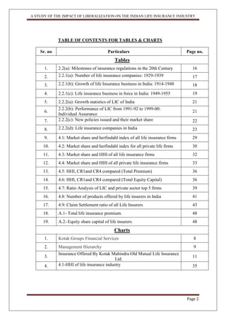 A STUDY OF THE IMPACT OF LIBERALIZATION ON THE INDIAN LIFE INSURANCE INDUSTRY
Page 2
TABLE OF CONTENTS FOR TABLES & CHARTS
Sr. no Particulars Page no.
Tables
1. 2.2(a): Milestones of insurance regulations in the 20th Century 16
2. 2.2.1(a): Number of life insurance companies: 1929-1939 17
3. 2.2.1(b): Growth of life Insurance business in India: 1914-1948 18
4. 2.2.1(c): Life insurance business in force in India: 1949-1955 19
5. 2.2.2(a): Growth statistics of LIC of India 21
6.
2.2.2(b): Performance of LIC from 1991-92 to 1999-00:
Individual Assurance
21
7. 2.2.2(c): New policies issued and their market share 22
8. 2.2.2(d): Life insurance companies in India 23
9. 4.1: Market share and herfindahl index of all life insurance firms 29
10. 4.2: Market share and herfindahl index for all private life firms 30
11. 4.3: Market share and HHI of all life insurance firms 32
12. 4.4: Market share and HHI of all private life insurance firms 33
13. 4.5: HHI, CR1and CR4 compared (Total Premium) 36
14. 4.6: HHI, CR1and CR4 compared (Total Equity Capital) 36
15. 4.7: Ratio Analysis of LIC and private sector top 5 firms 39
16. 4.8: Number of products offered by life insurers in India 41
17. 4.9: Claim Settlement ratio of all Life Insurers 43
18. A.1- Total life insurance premium. 48
19. A.2- Equity share capital of life insurers. 48
Charts
1. Kotak Groups Financial Services 8
2. Management Hierarchy 9
3.
Insurance Offered By Kotak Mahindra Old Mutual Life Insurance
Ltd.
11
4. 4.1-HHI of life insurance industry 35
 
