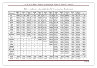 A STUDY OF THE IMPACT OF LIBERALIZATION ON THE INDIAN LIFE INSURANCE INDUSTRY
Page 29
Table 4.1: Market share and herfindahl index of all life insurance firms (Total Premium)
Insurers
2001-
02
2002-
03
2003-
04
2004-
05
2005-
06
2006-
07
2007-
08
2008-
09
2009-
10
2010-
11
2011-
12
2012-
13 (Si)
Si2
LIC 0.9946 0.9799 0.9532 0.9067 0.8575 0.8245 0.7439 0.7092 0.7010 0.6978 0.7067 0.7270 0.5285
ICICI 0.0023 0.0075 0.0148 0.0285 0.0402 0.0510 0.0674 0.0692 0.0623 0.0613 0.0488 0.0471 0.0022
Max 0.0008 0.0017 0.0032 0.0050 0.0074 0.0097 0.0135 0.0174 0.0183 0.0199 0.0222 0.0231 0.0005
HDFC 0.0007 0.0027 0.0045 0.0083 0.0148 0.0184 0.0241 0.0251 0.0264 0.0309 0.0355 0.0394 0.0016
Birla 0.0006 0.0026 0.0081 0.0110 0.0119 0.0115 0.0163 0.0206 0.0207 0.0195 0.0205 0.0182 0.0003
Tata 0.0004 0.0015 0.0038 0.0060 0.0083 0.0088 0.0102 0.0124 0.0132 0.0137 0.0127 0.0096 0.0001
SBI 0.0003 0.0013 0.0034 0.0073 0.0102 0.0189 0.0279 0.0325 0.0381 0.0443 0.0458 0.0364 0.0013
Kotak 0.0002 0.0007 0.0023 0.0056 0.0059 0.0063 0.0084 0.0106 0.0108 0.0102 0.0102 0.0097 0.0001
Bajaj 0.0001 0.0012 0.0033 0.0121 0.0296 0.0278 0.0483 0.0479 0.0430 0.0329 0.0261 0.0240 0.0006
ING V. 0.0001 0.0004 0.0013 0.0041 0.0040 0.0046 0.0058 0.0065 0.0062 0.0059 0.0059 0.0061 0.0000
Met 0.0000 0.0001 0.0004 0.0010 0.0019 0.0032 0.0058 0.0090 0.0096 0.0086 0.0093 0.0085 0.0001
Reliance 0.0000 0.0001 0.0005 0.0013 0.0021 0.0065 0.0160 0.0222 0.0249 0.0225 0.0192 0.0141 0.0002
Aviva -- 0.0002 0.0012 0.0031 0.0057 0.0074 0.0094 0.0090 0.0090 0.0081 0.0084 0.0075 0.0001
Sahara -- -- -- 0.0000 0.0003 0.0003 0.0007 0.0009 0.0009 0.0008 0.0008 0.0007 0.0000
Shriram -- -- -- -- 0.0001 0.0012 0.0018 0.0020 0.0023 0.0028 0.0022 0.0022 0.0000
Bharti -- -- -- -- -- 0.0001 0.0006 0.0016 0.0025 0.0027 0.0027 0.0026 0.0000
Future -- -- -- -- -- -- 0.0000 0.0007 0.0020 0.0025 0.0027 0.0024 0.0000
IDBI -- -- -- -- -- -- 0.0001 0.0014 0.0022 0.0028 0.0026 0.0028 0.0000
Canara H -- -- -- -- -- -- -- 0.0013 0.0032 0.0053 0.0065 0.0067 0.0000
DLF Par -- -- -- -- -- -- -- 0.0000 0.0006 0.0003 0.0006 0.0008 0.0000
Aegon R -- -- -- -- -- -- -- 0.0001 0.0001 0.0013 0.0016 0.0149 0.0002
Staruni -- -- -- -- -- -- -- 0.0002 0.0020 0.0032 0.0044 0.0037 0.0000
IndiaFirst -- -- -- -- -- -- -- -- 0.0008 0.0027 0.0045 0.0059 0.0000
EdelwT -- -- -- -- -- -- -- -- -- -- 0.0000 0.0001 0.0000
Sum 1.0000 1.0000 1.0000 1.0000 1.0000 1.0000 1.0000 1.0000 1.0000 1.0000 1.0000 1.0000 0.5359
HHI 0.989 0.960 0.909 0.823 0.739 0.684 0.563 0.513 0.501 0.496 0.507 0.536 --
 
