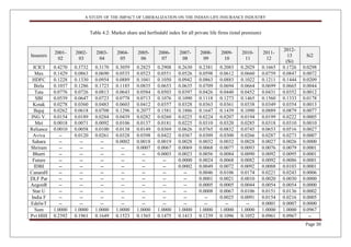 A STUDY OF THE IMPACT OF LIBERALIZATION ON THE INDIAN LIFE INSURANCE INDUSTRY
Page 30
Table 4.2: Market share and herfindahl index for all private life firms (total premium)
Insurers
2001-
02
2002-
03
2003-
04
2004-
05
2005-
06
2006-
07
2007-
08
2008-
09
2009-
10
2010-
11
2011-
12
2012-
13
(Si)
Si2
ICICI 0.4270 0.3732 0.3170 0.3059 0.2825 0.2908 0.2630 0.2381 0.2083 0.2029 0.1665 0.1726 0.0298
Max 0.1429 0.0863 0.0690 0.0535 0.0523 0.0551 0.0526 0.0598 0.0612 0.0660 0.0759 0.0847 0.0072
HDFC 0.1228 0.1330 0.0954 0.0889 0.1041 0.1050 0.0942 0.0863 0.0883 0.1022 0.1211 0.1444 0.0209
Birla 0.1037 0.1286 0.1723 0.1185 0.0835 0.0653 0.0635 0.0709 0.0694 0.0664 0.0699 0.0665 0.0044
Tata 0.0776 0.0726 0.0813 0.0643 0.0584 0.0503 0.0397 0.0426 0.0440 0.0452 0.0431 0.0352 0.0012
SBI 0.0539 0.0647 0.0723 0.0778 0.0713 0.1076 0.1090 0.1118 0.1273 0.1465 0.1560 0.1333 0.0178
Kotak 0.0278 0.0360 0.0483 0.0603 0.0412 0.0357 0.0328 0.0363 0.0361 0.0338 0.0349 0.0354 0.0013
Bajaj 0.0262 0.0618 0.0708 0.1296 0.2077 0.1581 0.1886 0.1647 0.1439 0.1090 0.0889 0.0879 0.0077
ING V. 0.0154 0.0189 0.0284 0.0439 0.0282 0.0260 0.0225 0.0224 0.0207 0.0194 0.0199 0.0222 0.0005
Met 0.0018 0.0071 0.0092 0.0106 0.0137 0.0181 0.0225 0.0310 0.0320 0.0285 0.0318 0.0310 0.0010
Reliance 0.0010 0.0058 0.0100 0.0138 0.0149 0.0369 0.0626 0.0765 0.0832 0.0745 0.0653 0.0516 0.0027
Aviva -- 0.0120 0.0261 0.0328 0.0398 0.0422 0.0367 0.0309 0.0300 0.0266 0.0287 0.0273 0.0007
Sahara -- -- -- 0.0002 0.0018 0.0019 0.0028 0.0032 0.0032 0.0028 0.0027 0.0026 0.0000
Shriram -- -- -- -- 0.0007 0.0067 0.0069 0.0068 0.0077 0.0093 0.0076 0.0079 0.0001
Bharti -- -- -- -- -- 0.0003 0.0023 0.0056 0.0084 0.0090 0.0092 0.0095 0.0001
Future -- -- -- -- -- -- 0.0000 0.0024 0.0068 0.0082 0.0092 0.0086 0.0001
IDBI -- -- -- -- -- -- 0.0002 0.0049 0.0072 0.0092 0.0088 0.0103 0.0001
CanaraH -- -- -- -- -- -- -- 0.0046 0.0106 0.0174 0.0221 0.0243 0.0006
DLF Par -- -- -- -- -- -- -- 0.0001 0.0021 0.0010 0.0020 0.0030 0.0000
AegonR -- -- -- -- -- -- -- 0.0005 0.0005 0.0044 0.0054 0.0054 0.0000
Star U -- -- -- -- -- -- -- 0.0008 0.0067 0.0106 0.0151 0.0136 0.0002
India F -- -- -- -- -- -- -- -- 0.0025 0.0091 0.0154 0.0216 0.0005
EdelwT -- -- -- -- -- -- -- -- -- -- 0.0001 0.0007 0.0000
Sum 1.0000 1.0000 1.0000 1.0000 1.0000 1.0000 1.0000 1.0000 1.0000 1.0000 1.0000 1.0000 0.0967
Pvt HHI 0.2392 0.1961 0.1649 0.1523 0.1565 0.1475 0.1413 0.1239 0.1096 0.1052 0.0961 0.0967 --
 