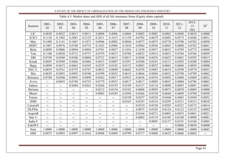 A STUDY OF THE IMPACT OF LIBERALIZATION ON THE INDIAN LIFE INSURANCE INDUSTRY
Page 32
Insurers
2001-
02
2002-
03
2003-
04
2004-
05
2005-
06
2006-
07
2007-
08
2008-
09
2009-
10
2010-
11
2011-
12
2012-
13
(Si)
Si2
LIC 0.0030 0.0022 0.0015 0.0011 0.0008 0.0006 0.0004 0.0003 0.0002 0.0002 0.0040 0.0039 0.0000
ICICI 0.1138 0.1902 0.2081 0.2125 0.2011 0.1615 0.1139 0.0782 0.0679 0.0603 0.0573 0.0560 0.0031
Max 0.1498 0.1141 0.1067 0.1071 0.0946 0.0902 0.0840 0.0977 0.0875 0.0778 0.0780 0.0762 0.0058
HDFC 0.1007 0.0976 0.0788 0.0735 0.1052 0.0986 0.1034 0.0984 0.0936 0.0843 0.0800 0.0782 0.0061
Birla 0.0899 0.0806 0.0894 0.0804 0.0781 0.0827 0.1036 0.1030 0.0937 0.0832 0.0789 0.0772 0.0060
Tata 0.1108 0.0828 0.0712 0.0737 0.0759 0.0673 0.0708 0.0832 0.0914 0.0825 0.0784 0.0766 0.0059
SBI 0.0749 0.0560 0.0540 0.0804 0.0721 0.0615 0.0813 0.0548 0.0476 0.0422 0.0401 0.0392 0.0015
Kotak 0.0605 0.0588 0.0466 0.0486 0.0415 0.0407 0.0391 0.0280 0.0243 0.0215 0.0205 0.0200 0.0004
Bajaj 0.0899 0.0672 0.0463 0.0345 0.0255 0.0185 0.0123 0.0083 0.0072 0.0063 0.0060 0.0059 0.0000
ING V. 0.0659 0.0761 0.0755 0.0747 0.0832 0.0849 0.0642 0.0558 0.0485 0.0619 0.0588 0.0574 0.0033
Met 0.0659 0.0492 0.0493 0.0540 0.0399 0.0652 0.0619 0.0866 0.0844 0.0832 0.0790 0.0789 0.0062
Reliance 0.0749 0.0560 0.0493 0.0499 0.0562 0.0817 0.0933 0.0636 0.0554 0.0492 0.0480 0.0469 0.0022
Aviva -- 0.0693 0.0749 0.0735 0.0779 0.0933 0.0817 0.0817 0.0899 0.0847 0.0804 0.0786 0.0062
Sahara -- -- 0.0484 0.0361 0.0266 0.0193 0.0189 0.0127 0.0110 0.0098 0.0093 0.0091 0.0001
Shriram -- -- -- -- 0.0212 0.0154 0.0102 0.0068 0.0059 0.0073 0.0070 0.0069 0.0000
Bharti -- -- -- -- 0.0002 0.0185 0.0298 0.0366 0.0538 0.0644 0.0689 0.0708 0.0050
Future -- -- -- -- -- -- 0.0150 0.0257 0.0334 0.0444 0.0483 0.0569 0.0032
IDBI -- -- -- -- -- -- 0.0163 0.0247 0.0214 0.0295 0.0321 0.0313 0.0010
CanaraH -- -- -- -- -- -- -- 0.0219 0.0238 0.0295 0.0321 0.0372 0.0014
DLFPar. -- -- -- -- -- -- -- 0.0075 0.0105 0.0124 0.0122 0.0125 0.0002
AegonR -- -- -- -- -- -- -- 0.0164 0.0271 0.0401 0.0455 0.0461 0.0021
Star U -- -- -- -- -- -- -- 0.0082 0.0119 0.0105 0.0100 0.0098 0.0001
India F -- -- -- -- -- -- -- -- 0.0095 0.0137 0.0191 0.0186 0.0003
EdelWT -- -- -- -- -- -- -- -- -- -- 0.0060 0.0058 0.0000
Sum 1.0000 1.0000 1.0000 1.0000 1.0000 1.0000 1.0000 1.0000 1.0000 1.0000 1.0000 1.0000 0.0603
HHI 0.0975 0.0993 0.0997 0.1016 0.0988 0.0889 0.0799 0.0717 0.0680 0.0632 0.0606 0.0602 --
Table 4.3: Market share and HHI of all life insurance firms (Equity share capital)
 