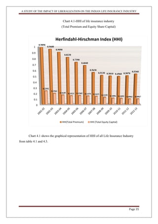 A STUDY OF THE IMPACT OF LIBERALIZATION ON THE INDIAN LIFE INSURANCE INDUSTRY
Page 35
Chart 4.1-HHI of life insurance industry
(Total Premium and Equity Share Capital)
Chart 4.1 shows the graphical representation of HHI of all Life Insurance Industry
from table 4.1 and 4.3.
0
0.1
0.2
0.3
0.4
0.5
0.6
0.7
0.8
0.9
1
0.9890
0.9600
0.9090
0.8230
0.7390
0.6840
0.5630
0.5130 0.5010 0.4960 0.5070
0.5360
0.2392
0.1961
0.1649 0.1523 0.1565 0.1475 0.1413 0.1239 0.1096 0.1052 0.0961 0.0967
Herfindahl-Hirschman Index (HHI)
HHI(Total Premium) HHI (Total Equity Capital)
 