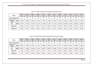 A STUDY OF THE IMPACT OF LIBERALIZATION ON THE INDIAN LIFE INSURANCE INDUSTRY
Page 36
Table 4.5: HHI, CR1and CR4 compared (Total Premium)
Year
2001-
02
2002-
03
2003-
04
2004-
05
2005-
06
2006-
07
2007-
08
2008-
09
2009-
10
2010-
11
2011-
12
2012-
13
No‟s of Insurers 12 13 13 14 15 16 18 22 23 23 24 24
Industry
Total
HHI 0.9890 0.9600 0.9090 0.8230 0.7390 0.6840 0.5630 0.5130 0.5010 0.4960 0.5070 0.5360
Pvt. HHI 0.2392 0.1961 0.1649 0.1523 0.1565 0.1475 0.1413 0.1239 0.1096 0.1052 0.0961 0.0967
CR1 (%) 99.46 97.99 95.32 90.67 85.75 82.45 74.39 70.92 70.10 69.78 70.67 72.07
CR4 (%) 99.84 99.27 98.06 95.83 94.21 92.22 88.75 85.88 84.44 83.63 83.68 84.99
Table 4.6: HHI, CR1and CR4 compared (Total Equity Capital)
Year
2001-
02
2002-
03
2003-
04
2004-
05
2005-
06
2006-
07
2007-
08
2008-
09
2009-
10
2010-
11
2011-
12
2012-
13
No‟s of Insurers 12 13 13 14 15 16 18 22 23 23 24 24
Industry
Total
HHI 0.0975 0.0993 0.0997 0.1016 0.0988 0.0889 0.0799 0.0717 0.0680 0.0632 0.0606 0.0602
Pvt. HHI 0.0981 0.0998 0.1000 0.1019 0.0990 0.0890 0.0800 0.0718 0.0680 0.0635 0.0609 0.0603
CR1 (%) 14.98 19.02 20.81 21.25 20.11 16.15 11.39 10.30 09.37 09.32 09.44 09.71
CR4 (%) 47.51 48.47 48.30 48.04 48.41 44.36 41.42 38.57 36.86 33.60 31.88 31.29
 