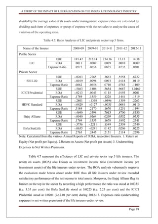 A STUDY OF THE IMPACT OF LIBERALIZATION ON THE INDIAN LIFE INSURANCE INDUSTRY
Page 39
divided by the average value of its assets under management. expense ratios are calculated by
dividing each item of expenses or group of expense with the net sales to analyze the cause of
variation of the operating ratio.
Table 4.7: Ratio Analysis of LIC and private sector top 5 firms.
Name of the Insurer 2008-09 2009-10 2010-11 2011-12 2012-13
Public Sector
LIC
ROE 191.47 212.14 234.36 13.13 14.38
ROA .0011 .0009 .0009 .0010 .0009
Expense Ratio .0577 .0658 .0835 .0735 .0801
Private Sector
SBI Life
ROE -.0263 .2765 .3663 .5558 .6222
ROA -.0019 .0098 .0093 .0118 .0119
Expense Ratio .0862 .0656 .0710 .0783 .1109
ICICI Prudential
ROE -.5463 .1806 .5654 .9687 1.0469
ROA -.0213 .0043 .0115 .0193 .0201
Expense Ratio .1789 .1559 .1228 .1441 .1519
HDFC Standard
ROE -.2801 -.1398 -.0496 .1359 .2263
ROA -.0429 -.0127 -.0035 .0081 .0110
Expense Ratio .3189 .2170 .1670 .1251 .1194
Bajaj Allianz
ROE -.4690 .3598 .7013 .8700 .8530
ROA -.0040 .0164 .0269 .0332 .0335
Expense Ratio .1769 .1555 .1678 .1892 .2341
Birla SunLife
ROE -.3736 -.2211 .1549 .2339 .2749
ROA -.0655 -.0241 .0142 .0206 .0225
Expense Ratio .2765 .2445 .2151 .2114 .2296
Note: Calculated from the various Annual Reports of IRDA, respective Insurers. 1. Return on
Equity (Net profit per Equity). 2.Return on Assets (Net profit per Assets) 3. Underwriting
Expenses to Net Written Premiums.
Table 4.7 represent the efficiency of LIC and private sector top 5 life insurers. The
return on assets (ROA) also known as investment income ratio (investment income per
investment assets) of the life insurers under review. The ROA analysis vehemently supports
the evaluation made herein above under ROE thus all life insurers under review recorded
satisfactory performance of the net income to total assets. Moreover, the Bajaj Allianz flag its
banner on the top in the sector by recording a high performance the ratio was stood at 0.0335
(i.e. 3.35 per cent) the Birla SunLife stood at 0.0225 (i.e. 2.25 per cent) and the ICICI
Prudential stood at 0.0201 (i.e.2.01 per cent) during 2012-13. Expenses ratio (underwriting
expenses to net written premium) of the life insurers under review.
 