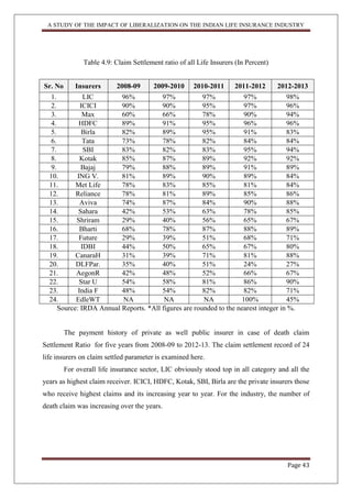 A STUDY OF THE IMPACT OF LIBERALIZATION ON THE INDIAN LIFE INSURANCE INDUSTRY
Page 43
Table 4.9: Claim Settlement ratio of all Life Insurers (In Percent)
Source: IRDA Annual Reports. *All figures are rounded to the nearest integer in %.
The payment history of private as well public insurer in case of death claim
Settlement Ratio for five years from 2008-09 to 2012-13. The claim settlement record of 24
life insurers on claim settled parameter is examined here.
For overall life insurance sector, LIC obviously stood top in all category and all the
years as highest claim receiver. ICICI, HDFC, Kotak, SBI, Birla are the private insurers those
who receive highest claims and its increasing year to year. For the industry, the number of
death claim was increasing over the years.
Sr. No Insurers 2008-09 2009-2010 2010-2011 2011-2012 2012-2013
1. LIC 96% 97% 97% 97% 98%
2. ICICI 90% 90% 95% 97% 96%
3. Max 60% 66% 78% 90% 94%
4. HDFC 89% 91% 95% 96% 96%
5. Birla 82% 89% 95% 91% 83%
6. Tata 73% 78% 82% 84% 84%
7. SBI 83% 82% 83% 95% 94%
8. Kotak 85% 87% 89% 92% 92%
9. Bajaj 79% 88% 89% 91% 89%
10. ING V. 81% 89% 90% 89% 84%
11. Met Life 78% 83% 85% 81% 84%
12. Reliance 78% 81% 89% 85% 86%
13. Aviva 74% 87% 84% 90% 88%
14. Sahara 42% 53% 63% 78% 85%
15. Shriram 29% 40% 56% 65% 67%
16. Bharti 68% 78% 87% 88% 89%
17. Future 29% 39% 51% 68% 71%
18. IDBI 44% 50% 65% 67% 80%
19. CanaraH 31% 39% 71% 81% 88%
20. DLFPar. 35% 40% 51% 24% 27%
21. AegonR 42% 48% 52% 66% 67%
22. Star U 54% 58% 81% 86% 90%
23. India F 48% 54% 82% 82% 71%
24. EdleWT NA NA NA 100% 45%
 