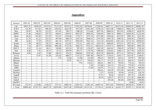 A STUDY OF THE IMPACT OF LIBERALIZATION ON THE INDIAN LIFE INSURANCE INDUSTRY
Page 48
Appendices
Table A.1- Total life insurance premium (Rs. Crore)
Insurers 2001-02 2002-03 2003-04 2004-05 2005-06 2006-07 2007-08 2008-09 2009-10 2010-11 2011-12 2012-13
LIC 49821.91 54628.49 63533.43 75127.29 90792.22 127822.80 149790.00 157288.04 186077.31 203473.40 202889.28 208803.58
ICICI 116.38 417.62 989.28 2363.82 4261.05 7912.99 13561.06 15356.22 16531.88 17880.63 14021.58 13538.24
Max 38.95 96.59 215.25 413.43 788.13 1500.28 2714.60 3857.26 4860.54 5812.63 6390.53 6638.70
HDFC 33.46 148.83 297.76 686.63 1569.91 2855.87 4858.56 5564.69 7005.10 9004.17 10202.40 11322.68
Birla 28.26 143.92 537.54 915.47 1259.68 1776.71 3272.19 4571.80 5505.66 5677.07 5885.36 5216.30
Tata 21.14 81.21 253.53 497.04 880.19 1367.18 2046.35 2747.50 3493.78 3985.22 3630.30 2760.43
SBI 14.69 72.39 225.67 601.18 1075.32 2928.49 5622.14 7212.10 10104.03 12911.64 13133.74 10450.03
Kotak 7.58 40.32 150.72 466.16 621.85 971.51 1691.14 2343.19 2868.05 2975.51 2937.43 2777.78
Bajaj 7.14 69.17 220.80 1001.68 3133.58 4302.74 9725.31 10624.52 11419.71 9609.95 7483.80 6892.70
ING V 4.19 21.16 88.51 338.86 425.38 707.20 1158.87 1442.28 1642.65 1708.95 1679.98 1742.36
Met 0.48 7.91 28.73 81.53 205.99 492.71 1159.54 1996.64 2536.01 2508.17 2677.50 2429.52
Reliance 0.28 6.47 31.06 106.55 224.21 1004.66 3225.44 4932.54 6604.90 6571.15 5497.62 4045.39
Aviva -- 13.47 81.50 253.42 600.27 1147.23 1891.88 1992.87 2378.01 2345.17 2415.87 2140.67
Sahara -- -- -- 1.74 27.66 51.00 143.49 206.47 250.59 243.41 225.95 205.38
Shriram -- -- -- -- 10.33 181.17 358.05 436.17 611.27 821.52 644.16 618.07
Bharti -- -- -- -- -- 7.78 118.41 360.41 669.73 792.02 774.16 744.52
Future -- -- -- -- -- -- 2.49 152.60 541.51 726.16 779.58 678.29
IDBI -- -- -- -- -- -- 11.90 318.97 571.12 811.00 736.70 804.68
CanarH -- -- -- -- -- -- -- 296.41 842.45 1531.86 1861.08 1912.15
DLFPra -- -- -- -- -- -- -- 3.37 165.65 95.04 167.01 236.79
AegoR -- -- -- -- -- -- -- 31.21 38.44 165.65 457.32 430.50
Star U -- -- -- -- -- -- -- 50.19 530.37 933.31 1271.95 1068.80
IndiaF -- -- -- -- -- -- -- -- 201.60 201.60 1297.93 1690.08
EdelWT -- -- -- -- -- -- -- -- -- -- 10.88 54.83
Pvt total 272.55 1119.06 3120.35 7727.51 15083.55 27207.52 51561.42 64497.41 79373.05 79369.94 84182.83 78398.91
I. Total 50094.46 55747.55 66653.78 82854.80 105875.80 155030.40 201351.40 221785.45 265450.36 265447.25 287072.11 287202.49
 