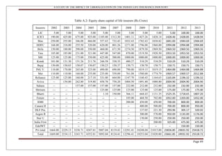 A STUDY OF THE IMPACT OF LIBERALIZATION ON THE INDIAN LIFE INSURANCE INDUSTRY
Page 49
Table A.2- Equity share capital of life insurers (Rs Crore)
Insurers 2002 2003 2004 2005 2006 2007 2008 2009 2010 2011 2012 2013
LIC 5.00 5.00 5.00 5.00 5.00 5.00 5.00 5.00 5.00 5.00 100.00 100.00
ICICI 190.00 425.00 675.00 925.00 1185.00 1312.30 1401.11 1427.26 1428.14 1428.46 1428.85 1428.94
Max 250.00 255.00 346.08 466.08 557.43 732.43 1032.43 1782.43 1838.82 1841.00 1944.69 1944.69
HDFC 168.00 218.00 255.50 320.00 620.00 801.26 1271.00 1796.00 1968.00 1994.88 1994.88 1994.88
Birla 150.00 180.00 290.00 350.00 460.00 671.50 1274.50 1879.50 1969.50 1969.50 1969.50 1969.50
Tata 185.00 185.00 231.00 321.00 447.00 547.00 870.00 1519.50 1920.50 1953.50 1953.50 1953.50
SBI 125.00 125.00 175.00 350.00 425.00 500.00 1000.00 1000.00 1000.00 1000.00 1000.00 1000.00
Kotak 101.00 131.30 151.26 211.76 244.58 330.35 480.27 510.29 510.29 510.29 510.29 510.29
Bajaj 150.00 150.03 150.07 150.07 150.23 150.37 150.71 150.70 150.71 150.71 150.71 150.71
ING V. 110.00 170.00 245.00 325.00 490.00 690.00 790.00 1019.15 1019.15 1464.88 1464.88 1464.88
Met 110.00 110.00 160.00 235.00 235.00 530.00 761.08 1580.00 1774.79 1969.57 1969.57 2012.88
Reliance 125.00 125.00 160.00 217.10 331.00 664.00 1147.70 1160.43 1164.65 1165.84 1196.32 1196.32
Aviva -- 154.80 242.80 319.80 458.70 758.20 1004.50 1491.80 1888.80 2004.90 2004.90 2004.90
Sahara -- -- 157.00 157.00 157.00 157.00 232.00 232.00 232.00 232.00 232.00 232.00
Shriram --- -- -- -- 125.00 125.00 125.00 125.00 125.00 175.00 175.00 175.00
Bharti -- -- -- -- 1.10 150.00 366.11 668.43 1131.35 1525.35 1718.65 1807.20
Future -- -- -- -- -- -- 185.00 468.50 702.00 1052.00 1203.00 1452.00
IDBI -- -- -- -- -- -- 200.00 450.00 450.00 700.00 800.00 800.00
Canara H -- -- -- -- -- -- -- 400.00 500.00 700.00 800.00 950.00
DLF Pra. -- -- -- -- -- -- -- 137.05 221.30 293.96 305.17 320.02
Aegon R -- -- -- -- -- -- -- 300.00 570.00 950.00 1135.00 1176.00
Star U -- -- -- -- -- -- -- 150.00 250.00 250.00 250.00 250.00
India First -- -- -- -- -- -- -- -- 200.00 325.00 475.00 475.00
EdelWT -- -- -- -- -- -- -- -- -- -- 150.00 150.00
Pvt total 1664.00 2229.13 3238.71 4347.81 5887.04 8119.41 12291.41 18248.04 21015.00 23656.85 24831.92 25418.72
Total 1669.00 2234.13 3243.71 4352.81 5892.04 8124.41 12296.41 18253.04 21020.00 23661.85 24931.92 25518.72
 