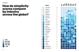 21 22
700 +
600–699
500–599
400–499
 400
How do simplicity
scores compare
by industry
across the globe?
Global highlights
Internet search 9501
Electronics 7562
Internet retail 7533
Appliances 7404
Retail grocery 7365
Restaurants 6896
General retail 6707
Hotels 6148
Travel booking 6069
Fashion retail 58710
Shipping/Mail 56611
Air travel 56612
Retail health 55713
Telecom/Cellular 54414
Retail banking 52515
520Automotive16
Media 51717
Train travel 50018
Utilities 48419
Cable 47720
Social media 45221
Fitness 44822
Car rental 43323
329Health insurance24
General insurance 27925
Global
US
UK
GER
SWE
CHI
IND
JAP
KSA
UAE
 