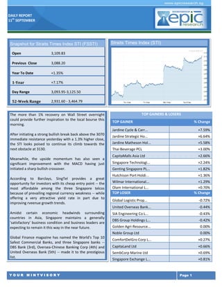 DAILY REPORT
11th
SEPTEMBER
Y O U R M I N T V I S O R Y Page 1
The more than 1% recovery on Wall Street overnight
could provide further inspiration to the local bourse this
morning.
After initiating a strong bullish break back above the 3070
immediate resistance yesterday with a 1.3% higher close,
the STI looks poised to continue its climb towards the
next obstacle at 3130.
Meanwhile, the upside momentum has also seen a
significant improvement with the MACD having just
initiated a sharp bullish crossover.
According to Barclays, SingTel provides a great
opportunity for investors with its cheap entry point -- the
most affordable among the three Singapore telcos
because of prevailing regional currency weakness -- while
offering a very attractive yield rate in part due to
improving rveenue growth trends.
Amidst certain economic headwinds surrounding
countries in Asia, Singapore maintains a generally
'satisfactory' business condition and business leaders are
expecting to remain it this way in the near future.
Global Finance magazine has named the World's Top 10
Safest Commercial Banks, and three Singapore banks --
DBS Bank (3rd), Oversea-Chinese Banking Corp (4th) and
United Overseas Bank (5th) -- made it to the prestigious
list.
TOP GAINERS & LOSERS
TOP GAINER % Change
Jardine Cycle & Carr... +7.59%
Jardine Strategic Ho... +6.64%
Jardine Matheson Hol... +5.58%
Thai Beverage PCL +3.00%
CapitaMalls Asia Ltd +2.66%
Singapore Technologi... +2.24%
Genting Singapore PL... +1.82%
Hutchison Port Holdi... +1.36%
Wilmar International... +1.29%
Olam International L... +0.70%
TOP LOSER % Change
Global Logistic Prop... -0.72%
United Overseas Bank... -0.44%
SIA Engineering Co L... -0.43%
DBS Group Holdings L... -0.42%
Golden Agri-Resource... 0.00%
Noble Group Ltd 0.00%
ComfortDelGro Corp L... +0.27%
CapitaLand Ltd +0.66%
SembCorp Marine Ltd +0.69%
Singapore Exchange L... +0.81%
Snapshot for Straits Times Index STI (FSSTI)
Open 3,109.83
Previous Close 3,088.20
Year To Date +1.35%
1-Year +7.17%
Day Range 3,093.95-3,125.50
52-Week Range 2,931.60 - 3,464.79
Straits Times Index (STI)
 