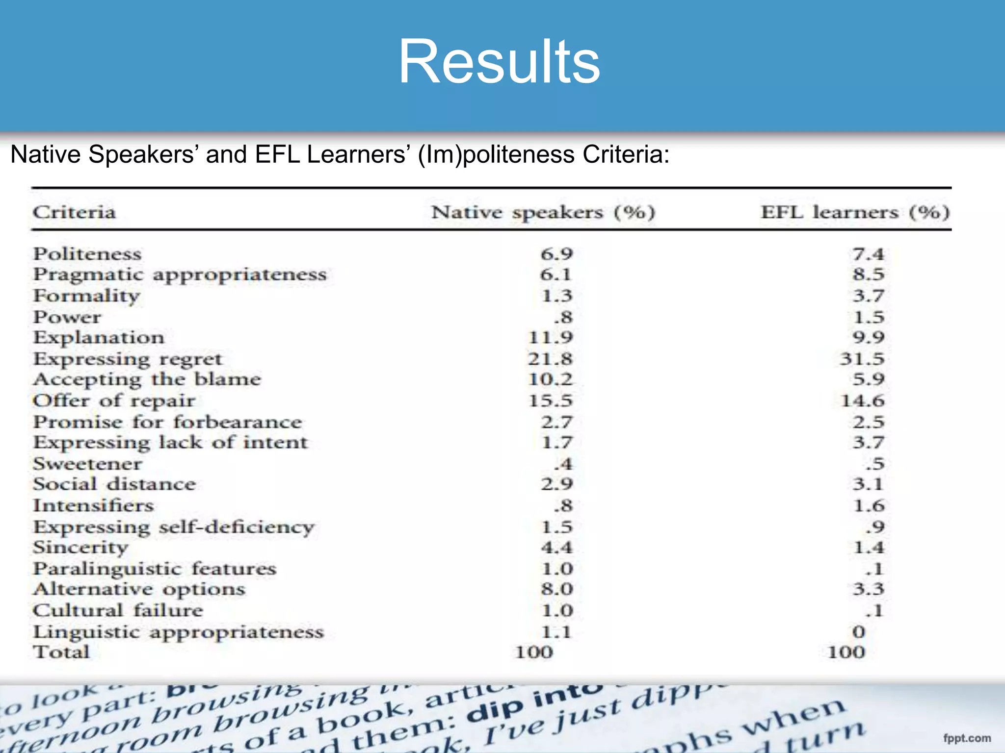 Results
Native Speakers’ and EFL Learners’ (Im)politeness Criteria:
 