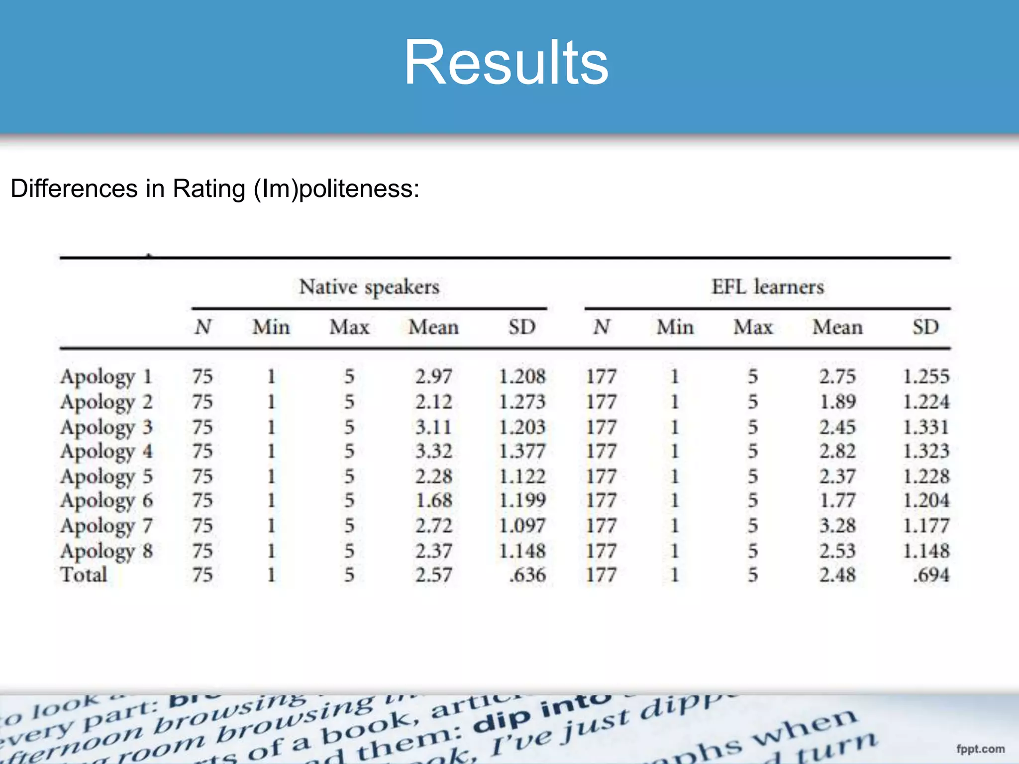 Results
Differences in Rating (Im)politeness:
 