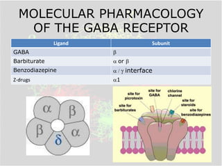 GABA-A RECEPTOR Cl CHANNEL
BINDING SITE LIGANDS
• Agonists
– GABA: promotes Cl influx
– Barbiturates: facilitates & mimics...
