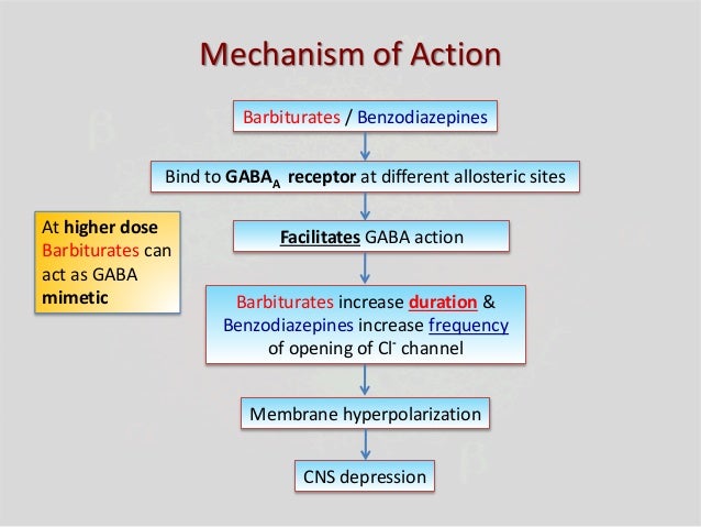 Of action lorazepam mechanism