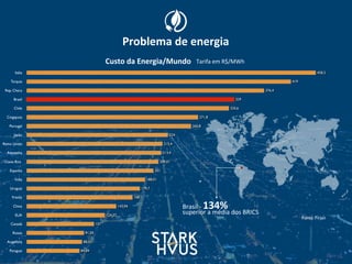 Itália
Turquia
Rep. Checa
Brasil
Chile
Cingaputa
Portugal
Japão
Reino Unido
Alemanha
Costa Rica
Espanha
Índia
Uruguai
França
China
EUA
Canadá
Rússia
Argentina
Paraguai 84,04
88,01
91,05
107
124,07
142,04
168
179,7
188,01
201
209,01
213,4
215,4
224
260,8
271,8
320,6
329
376,4
419
458,3
Custo	
  da	
  Energia/Mundo	
   Tarifa	
  em	
  R$/MWh
Brasil	
  -­‐	
  134%	
  
superior	
  a	
  média	
  dos	
  BRICS
Fonte: Firjan
Problema	
  de	
  energia
 