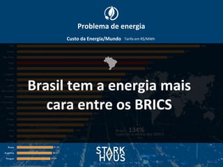 Itália
Turquia
Rep. Checa
Brasil
Chile
Cingaputa
Portugal
Japão
Reino Unido
Alemanha
Costa Rica
Espanha
Índia
Uruguai
França
China
EUA
Canadá
Rússia
Argentina
Paraguai 84,04
88,01
91,05
107
124,07
142,04
168
179,7
188,01
201
209,01
213,4
215,4
224
260,8
271,8
320,6
329
376,4
419
458,3
Custo	
  da	
  Energia/Mundo	
   Tarifa	
  em	
  R$/MWh
Brasil	
  -­‐	
  134%	
  
superior	
  a	
  média	
  dos	
  BRICS
Brasil	
  tem	
  a	
  energia	
  mais	
  
cara	
  entre	
  os	
  BRICS
Problema	
  de	
  energia
 