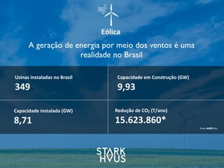 Usinas	
  instaladas	
  no	
  Brasil
349
Capacidade	
  instalada	
  (GW)
8,71
Redução	
  de	
  CO2	
  (T/ano)
15.623.860*
Capacidade	
  em	
  Construção	
  (GW)
9,93
A geração de energia por meio dos ventos é uma
realidade no Brasil
Fonte: ABEEólica
Eólica
 