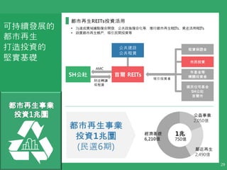 REITsͶY
1
750|
I
2,050|

2,490|
A
6,210|
I
ͶY1
(x6)
SH נ REITs
O
U
UC
ͶY

CPͶY
סլ
SH
נ
AMC
ؔaD׌
U
ͶY
29
 