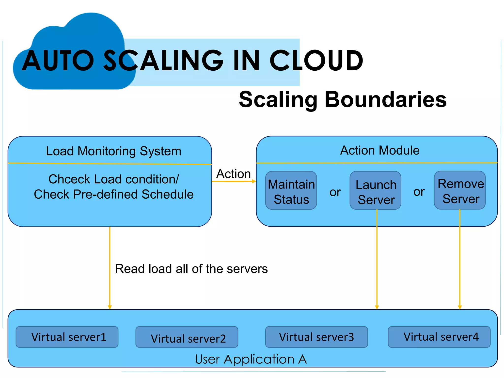 AUTO SCALING IN CLOUD
Scaling Boundaries
Virtual server1 Virtual server2 Virtual server3 Virtual server4
Read load all of the servers
Load Monitoring System Action Module
Chceck Load condition/
Check Pre-defined Schedule
Action
Maintain
Status
Launch
Server
Remove
Server
or
or
User Application A
 