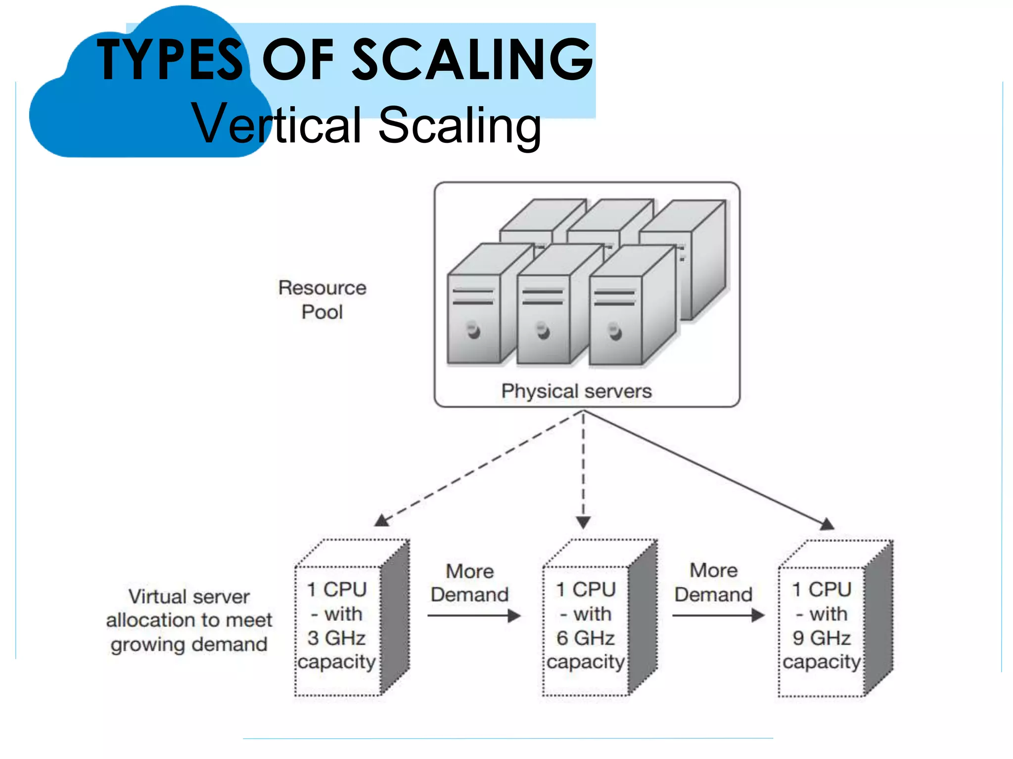 TYPES OF SCALING
Vertical Scaling
 