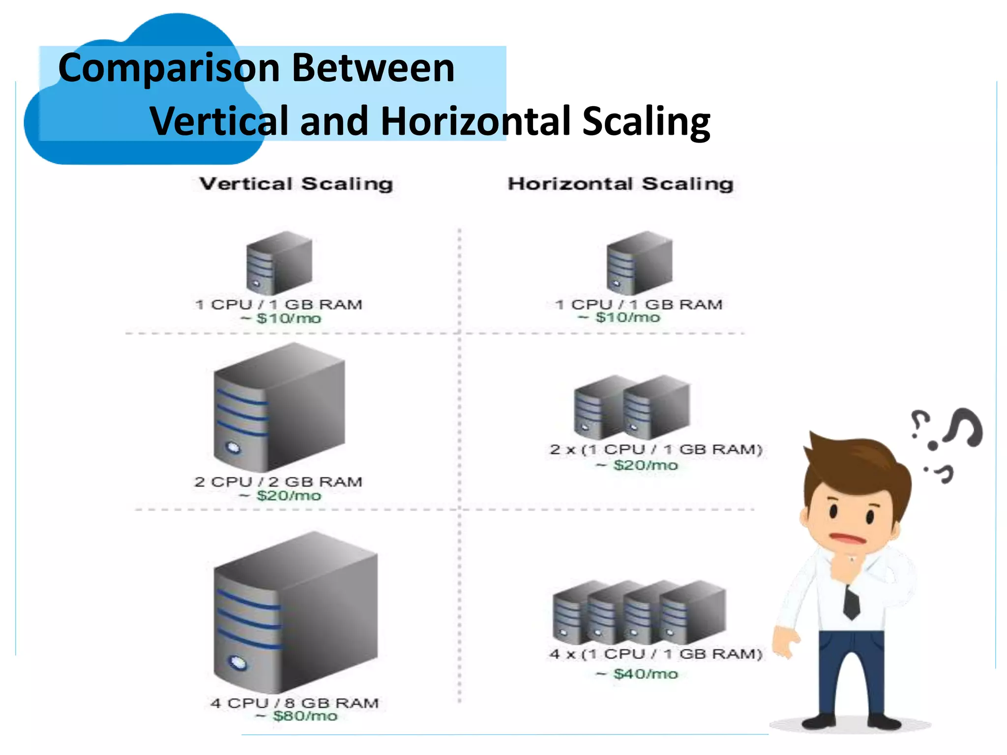 Comparison Between
Vertical and Horizontal Scaling
 