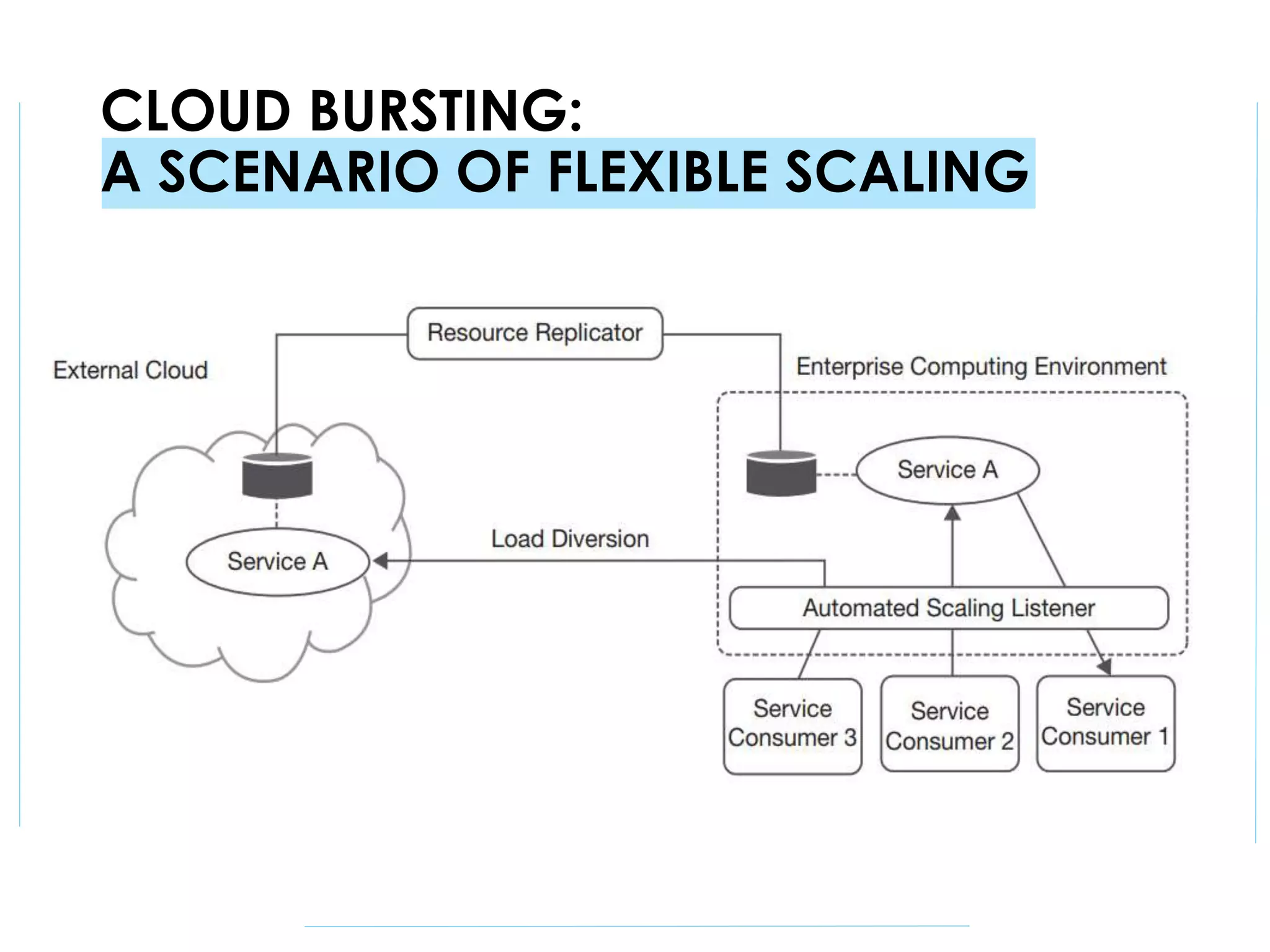 CLOUD BURSTING:
A SCENARIO OF FLEXIBLE SCALING
 