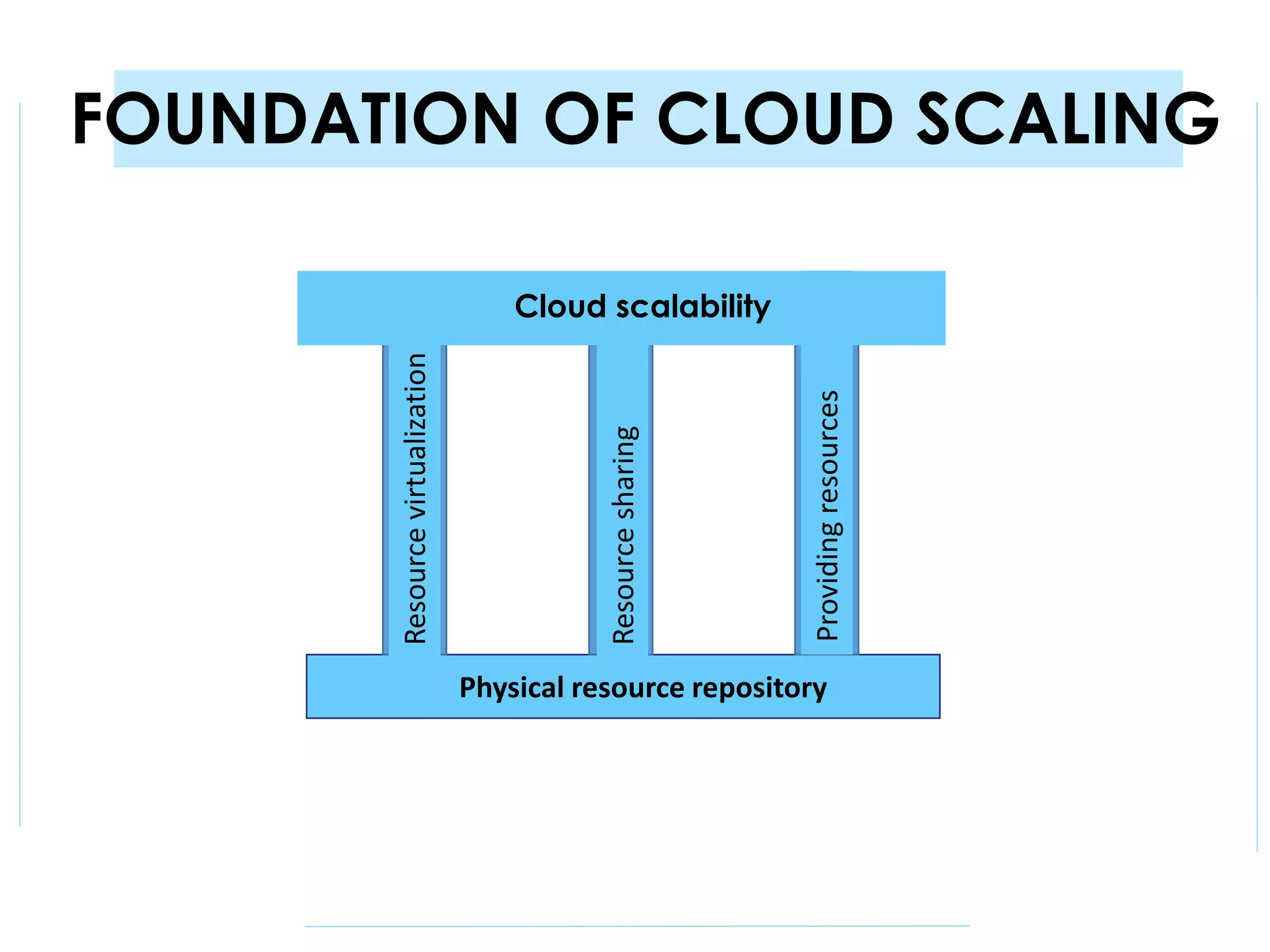 FOUNDATION OF CLOUD SCALING
Physical resource repository
Resource
virtualization
Resource
sharing
Providing
resources
Cloud scalability
 
