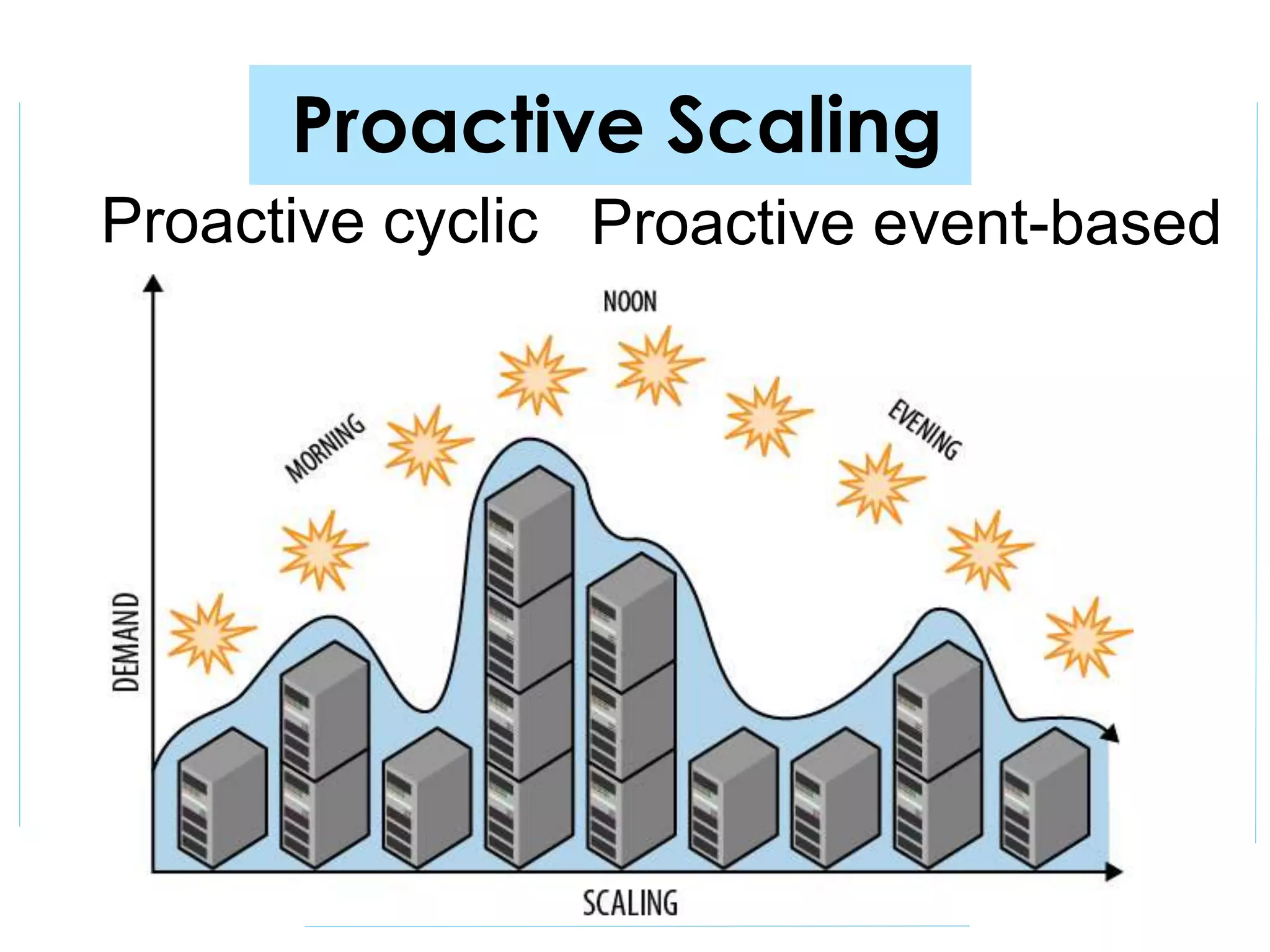 Proactive Scaling
Proactive cyclic Proactive event-based
 