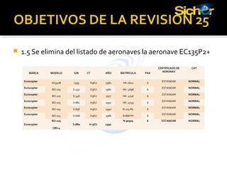  1.5 Se elimina del listado de aeronaves la aeronave EC135P2+
MARCA MODELO S/N CT AÑO MATRICULA PAX
CERTIFICADO DE
AERONAV
CAT
Eurocopter
AS350B 1339 H9EU 1980 HK-2610 6
ESTANDAR NORMAL
Eurocopter
BO 105 S-430 H3EU 1980 HK- 4698 6
ESTANDAR NORMAL
Eurocopter
BO 105 S-348 H3EU 1977 HK- 4746 6
ESTANDAR NORMAL
Eurocopter
BO 105 S-881 H3EU 1992 HK- 4749 6
ESTANDAR NORMAL
Eurocopter
BO 105 S-838 H3EU 1990 N 105 ML 6
ESTANDAR NORMAL
Eurocopter
BO 105 S-668 H3EU 1986 N 868 PH 6
ESTANDAR NORMAL
Eurocopter
BO-105
CBS-4
S-880 H-3EU 1992
N 90905 6 ESTANDAR NORMAL
 