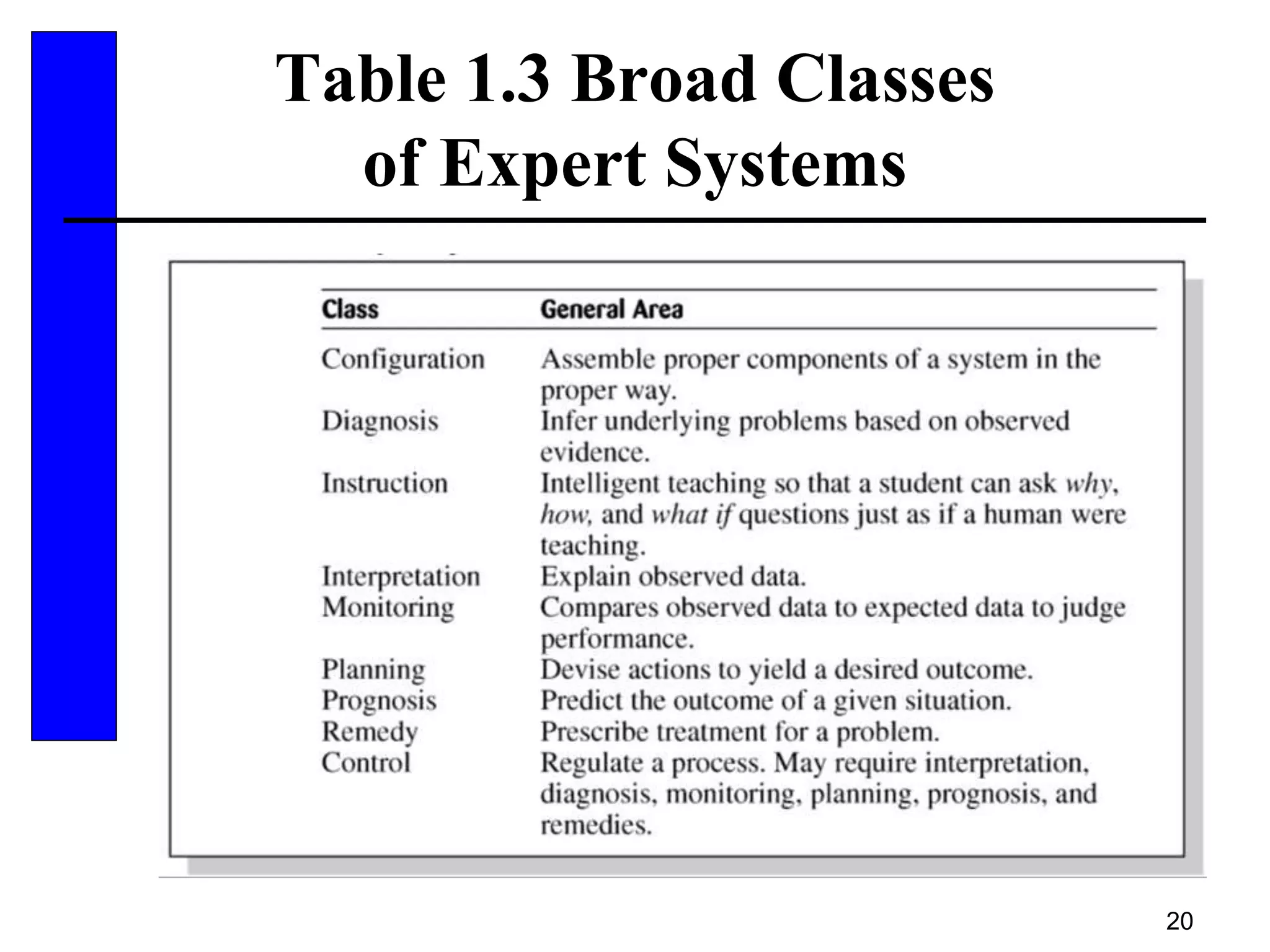 20
Table 1.3 Broad Classes
of Expert Systems
 