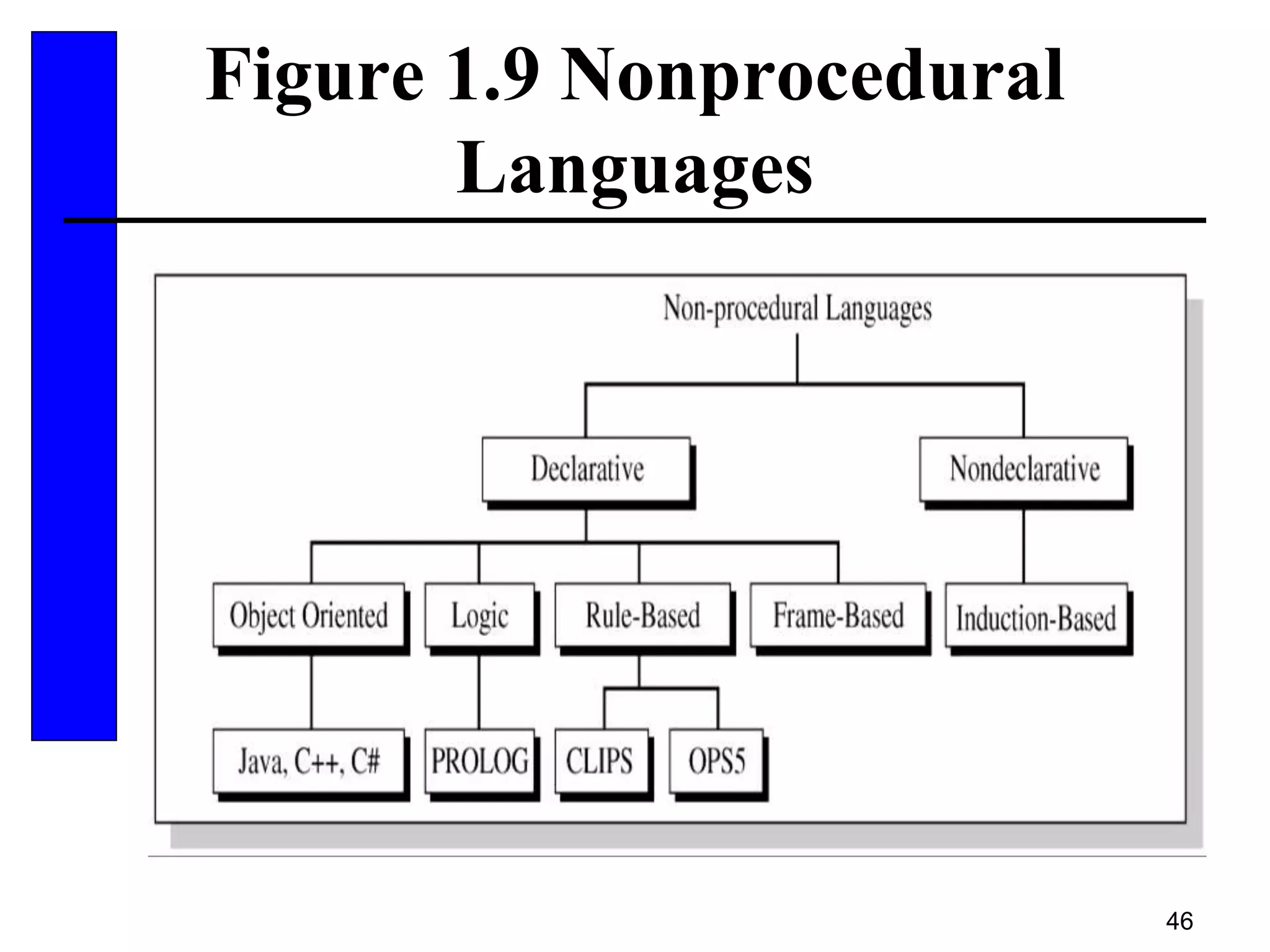 46
Figure 1.9 Nonprocedural
Languages
 