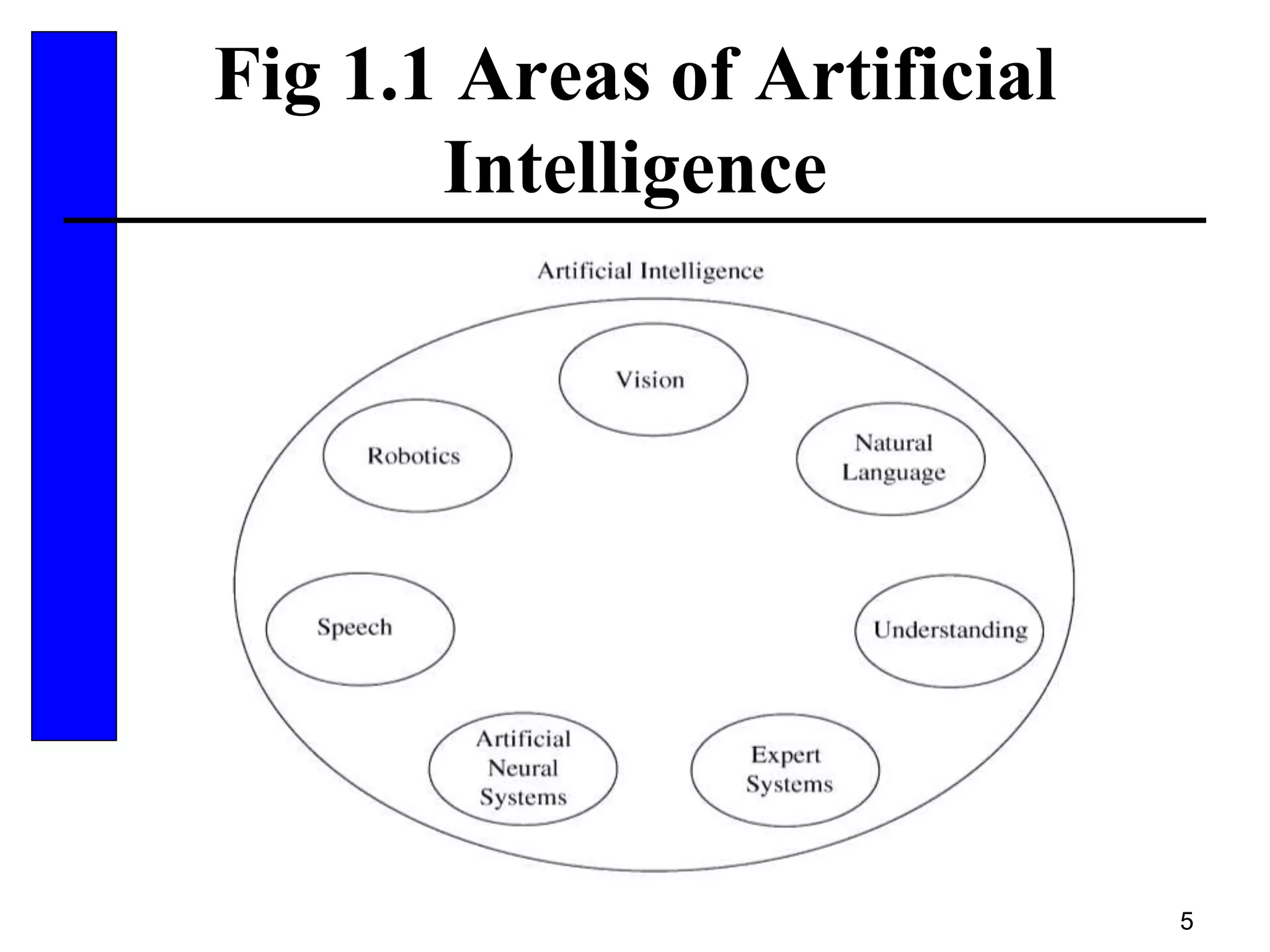 5
Fig 1.1 Areas of Artificial
Intelligence
 