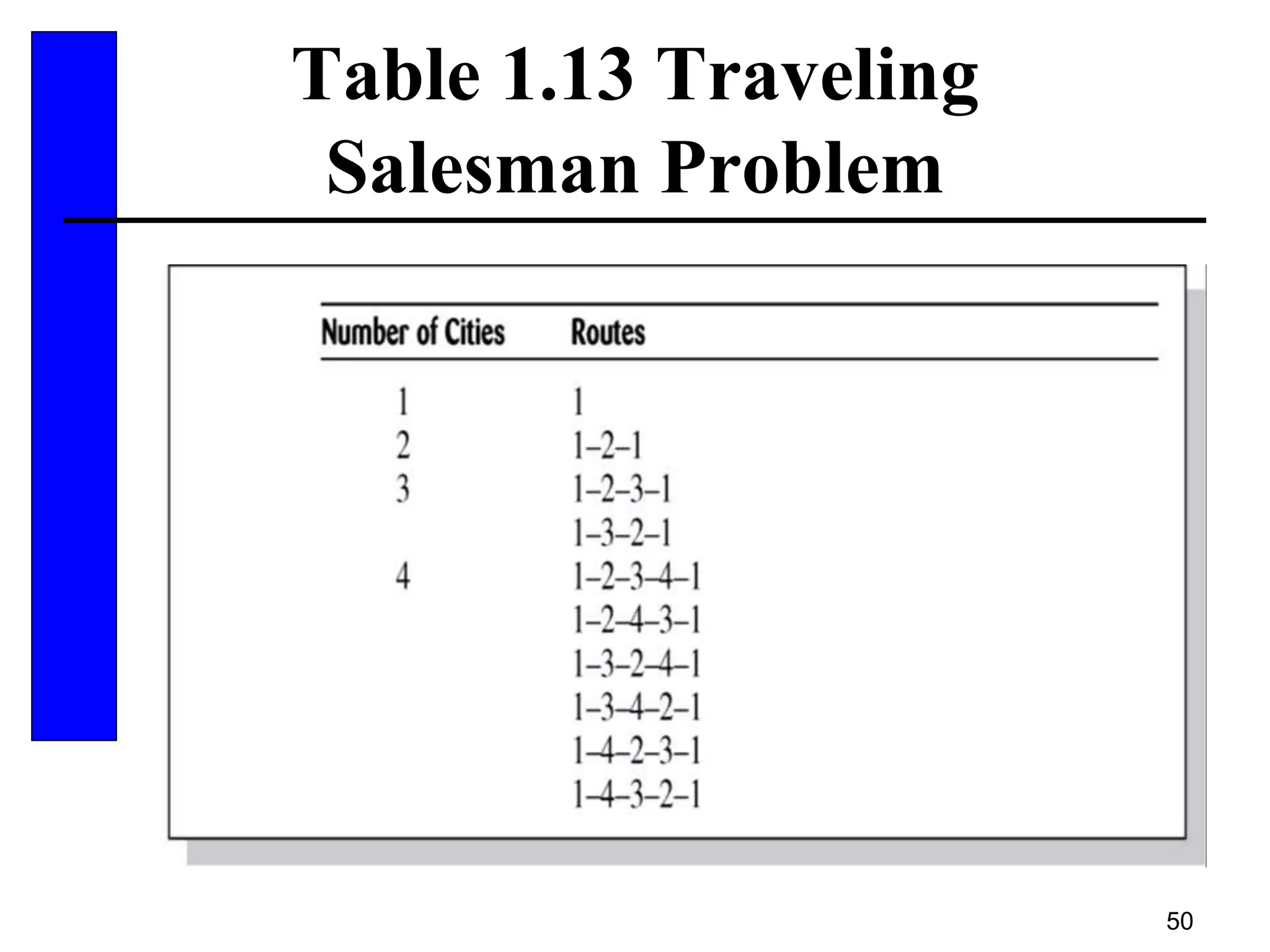 50
Table 1.13 Traveling
Salesman Problem
 